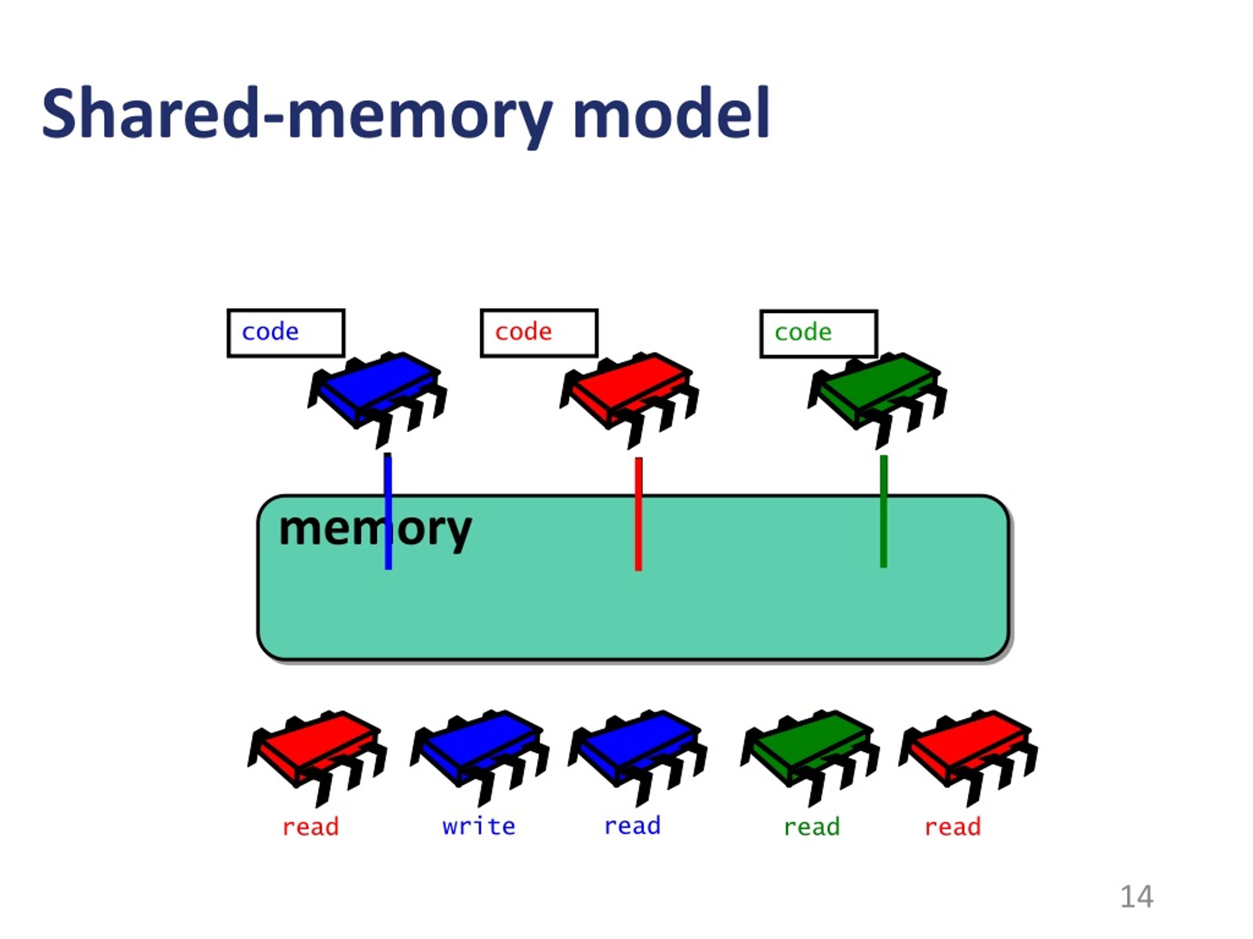 Shared memory provider