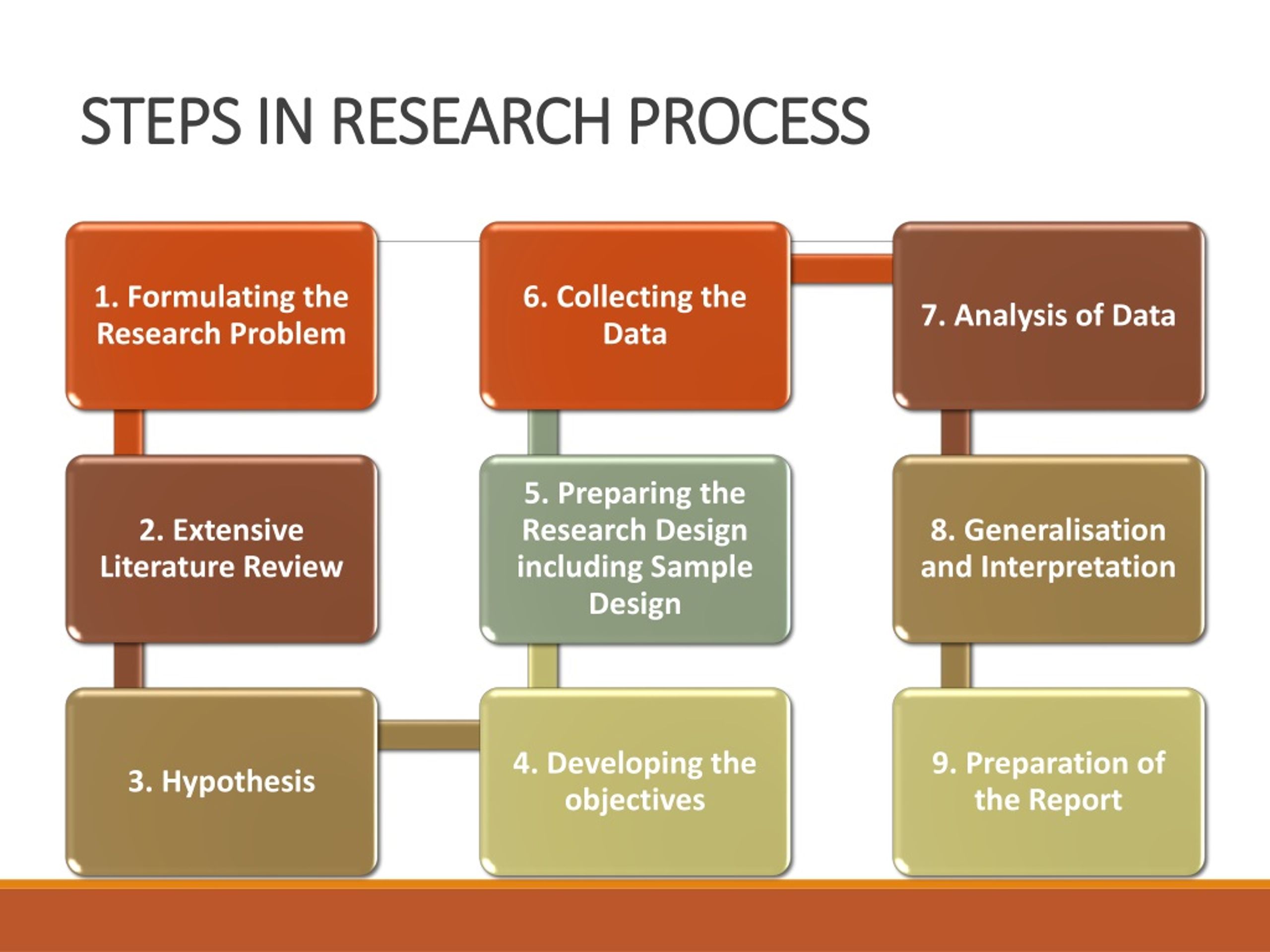 research methodology process steps