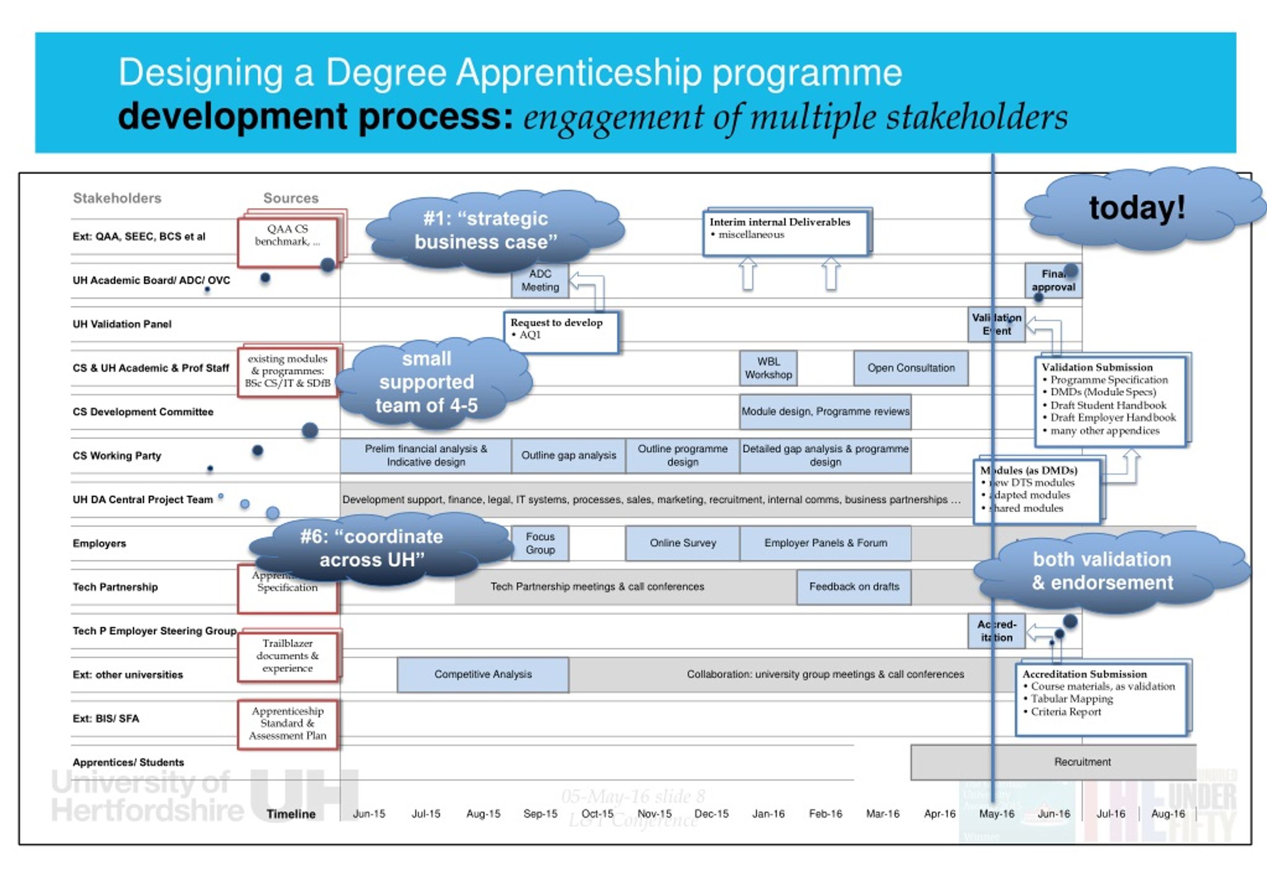 PPT - Design of Degree Apprenticeships at UH: a case study PowerPoint ...