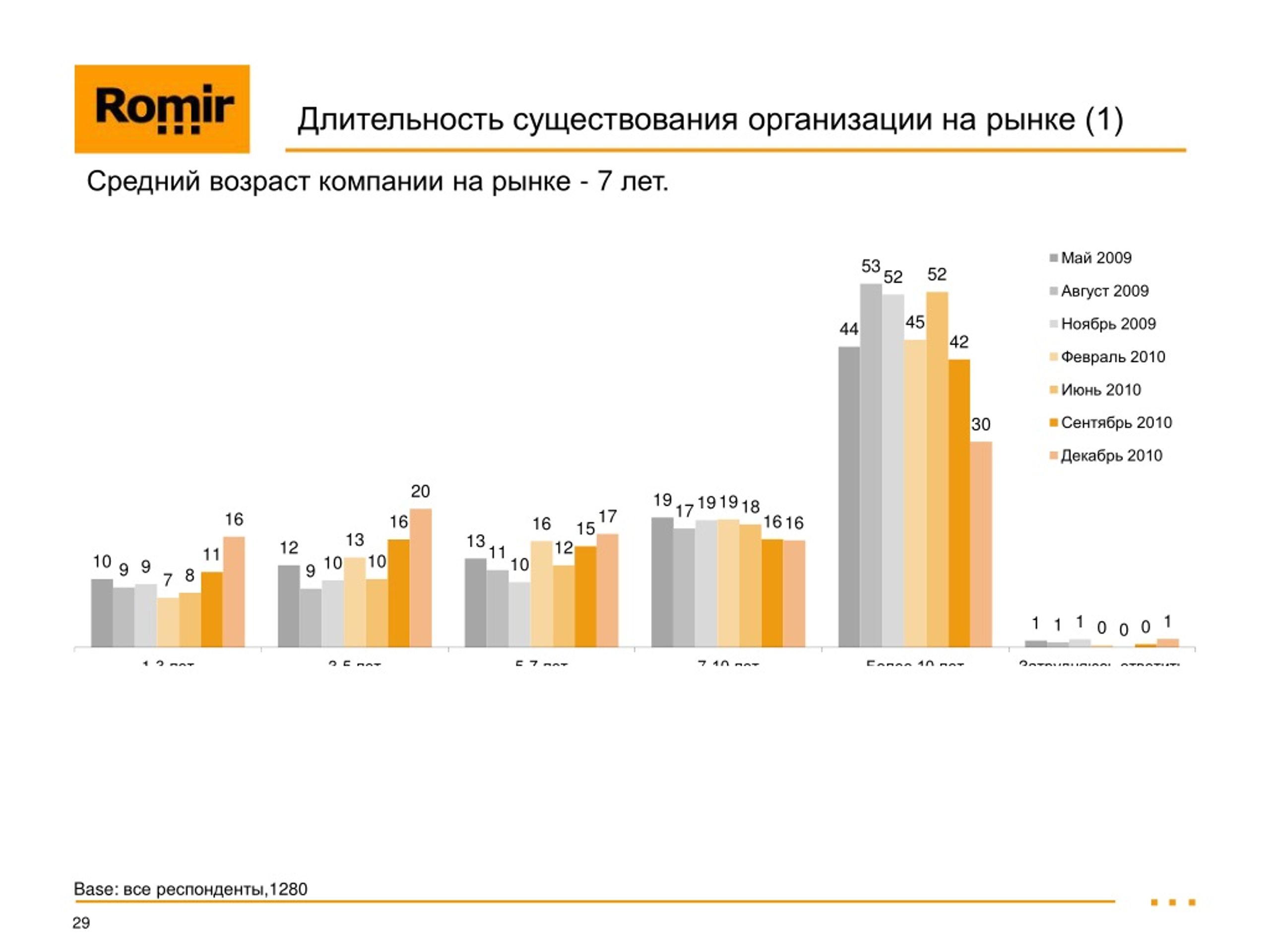 Наличие фирм. Возраст компании на рынке. Средний Возраст компании. Срок существования компании на рынке. Средний Возраст компаний в России.