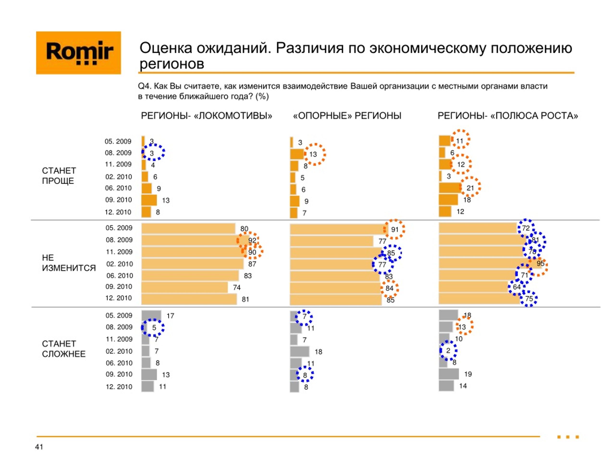 Оценка ростов. Оценка экономического положения. Экономическое положение Украины. Ожидание оценки. Регионы-полюса роста.