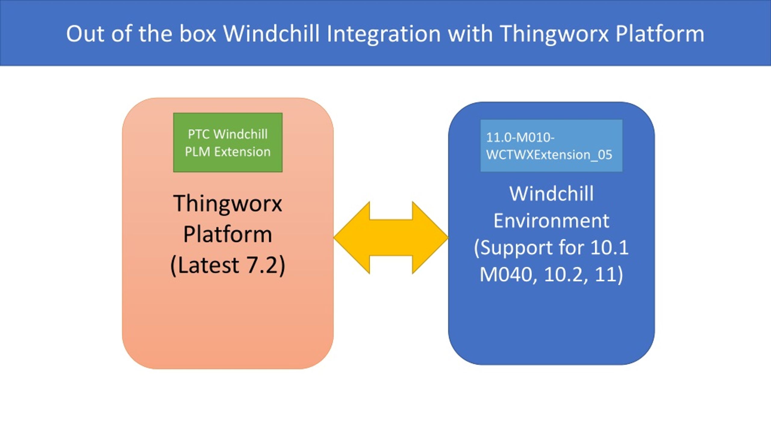 PPT PTC Navigate Thingworx based App Development