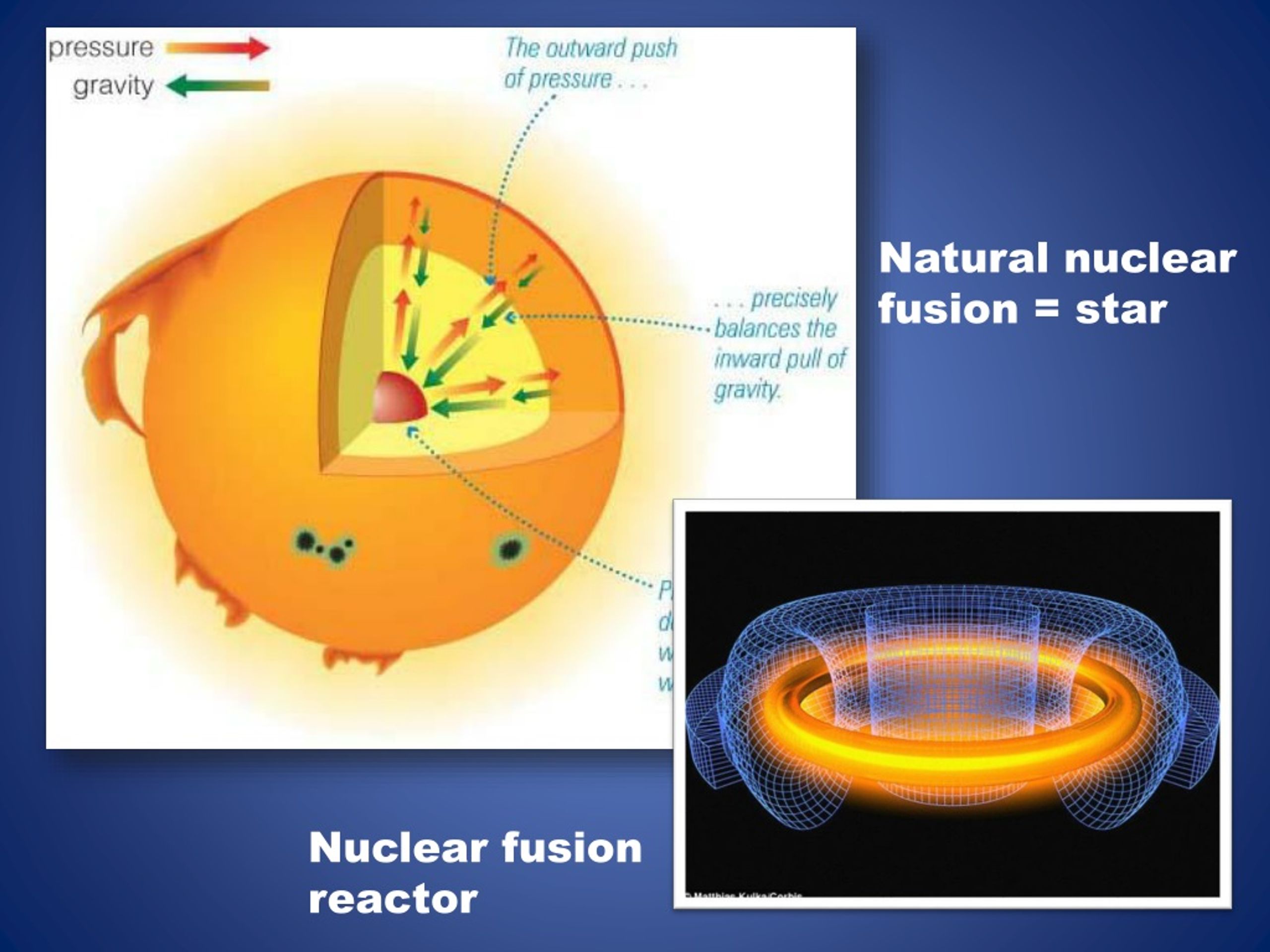 Ядерная и термоядерная энергия. Управляемая термоядерная реакция. Лазерный управляемый термоядерный Синтез. Термоядерный Синтез солнца схема. Термоядерный Синтез на солнце.
