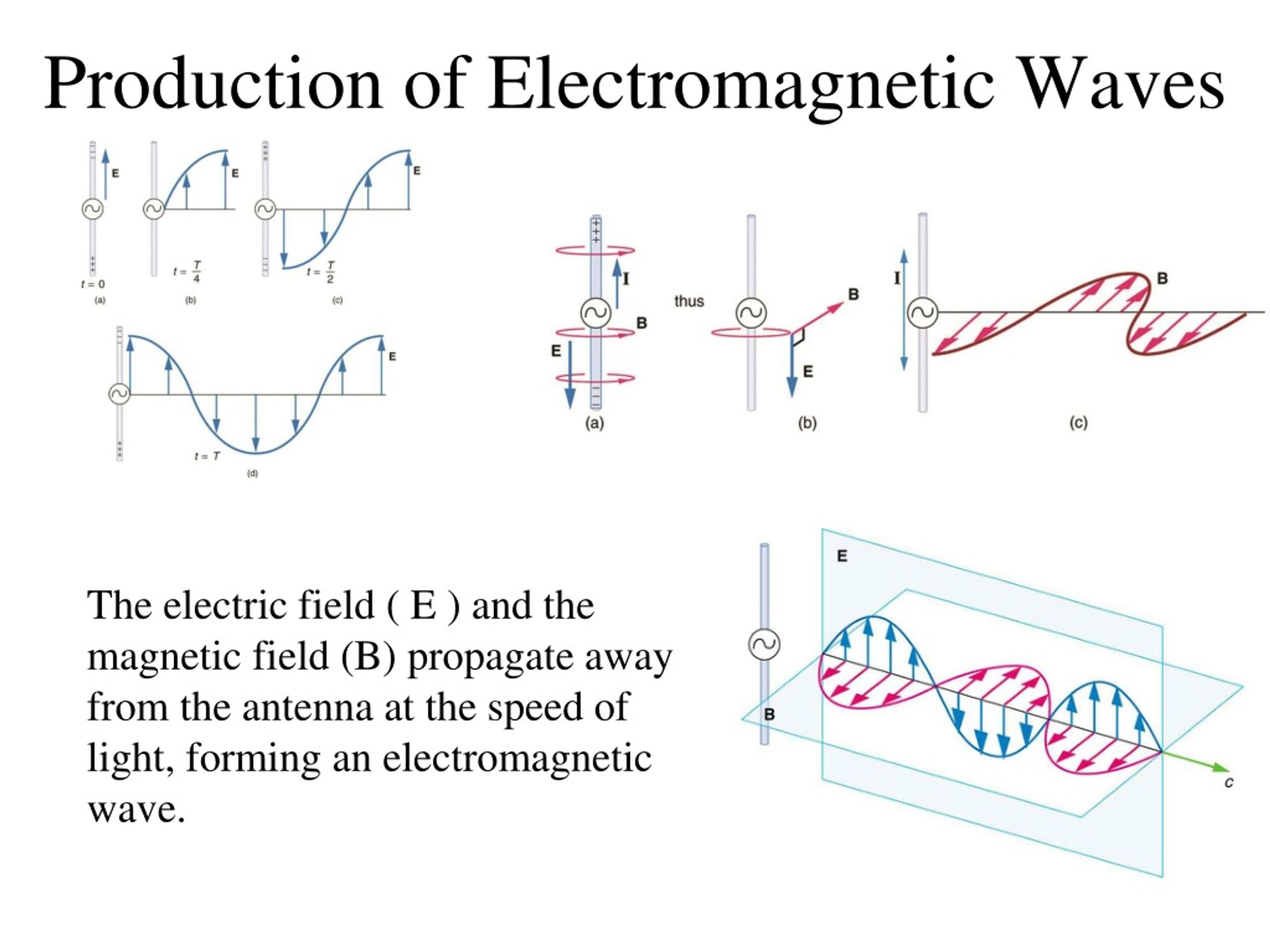 PPT - Electromagnetic Waves PowerPoint Presentation, Free Download - ID ...