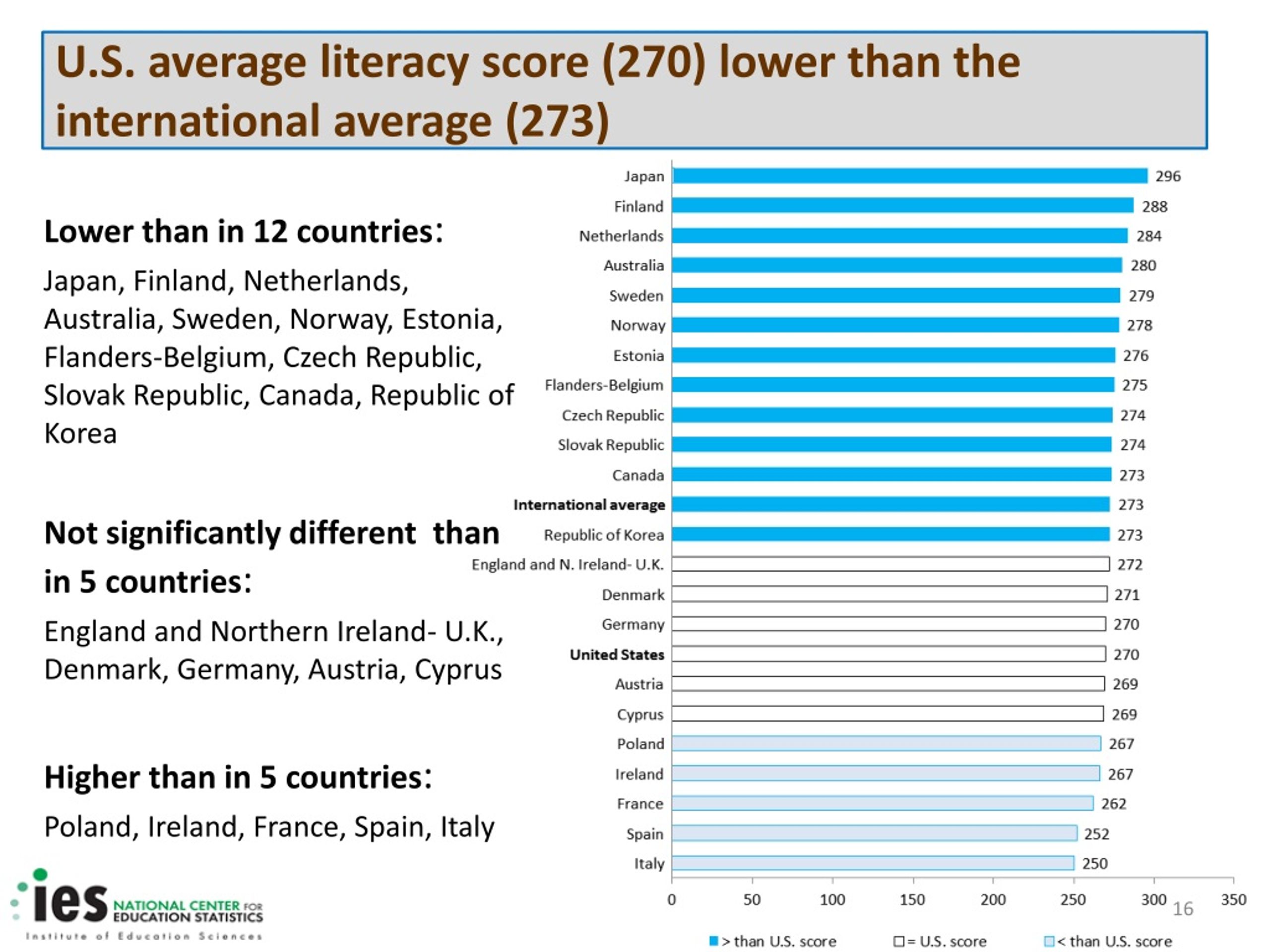 Much lower. Political_Literacy. Legal Literacy statistics.