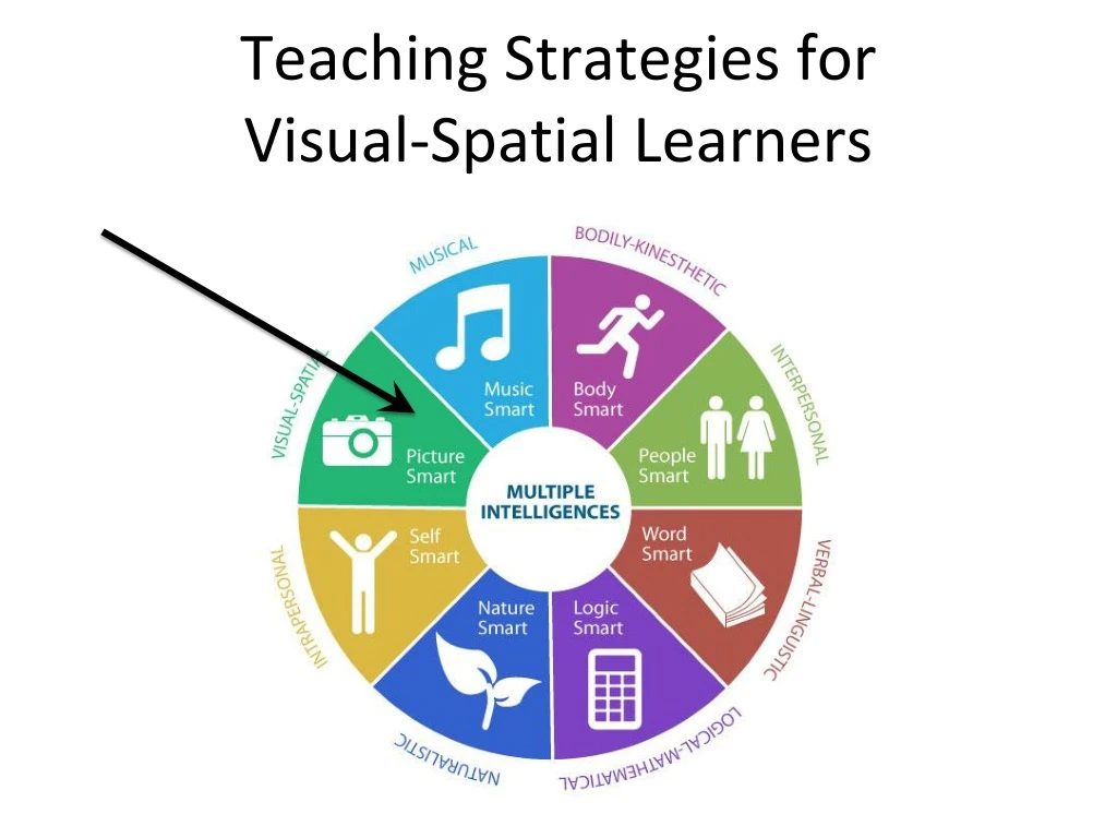 teaching strategies for visual spatial learners n.