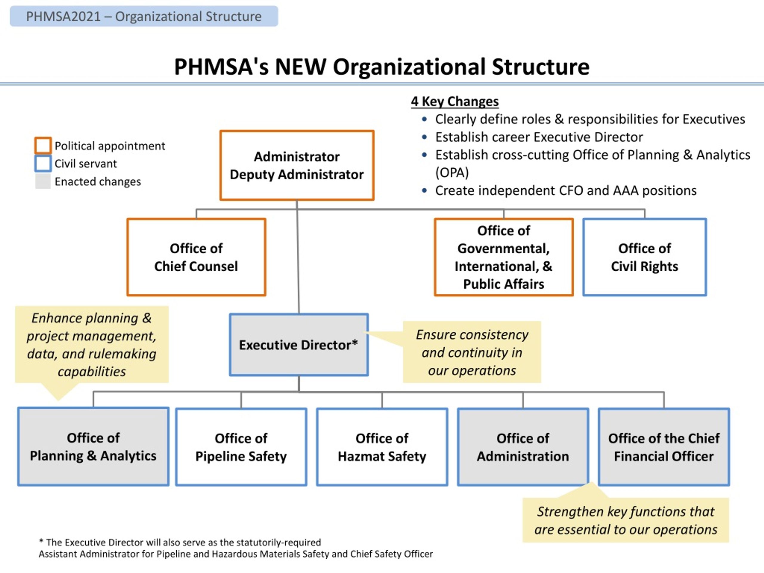 PPT PHMSA 2021 Strategic D irection PowerPoint Presentation, free