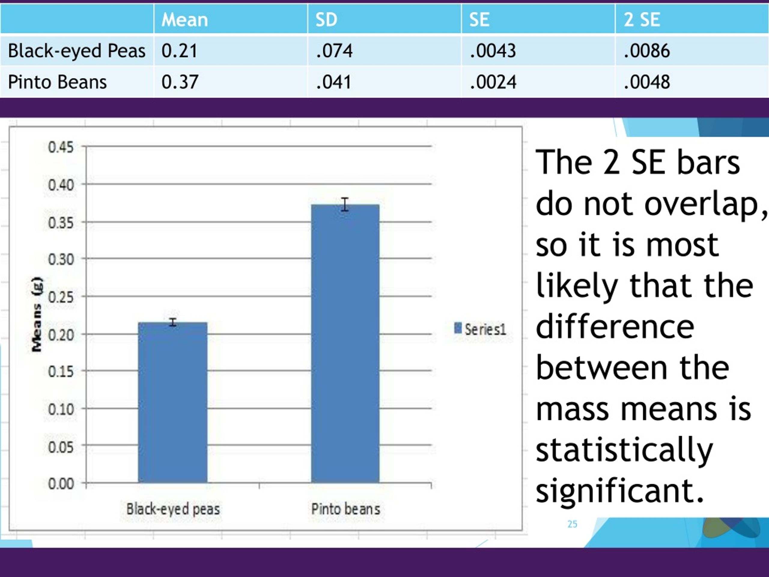 PPT Statistics In Biology Standard Error Of The Mean Error Bars 