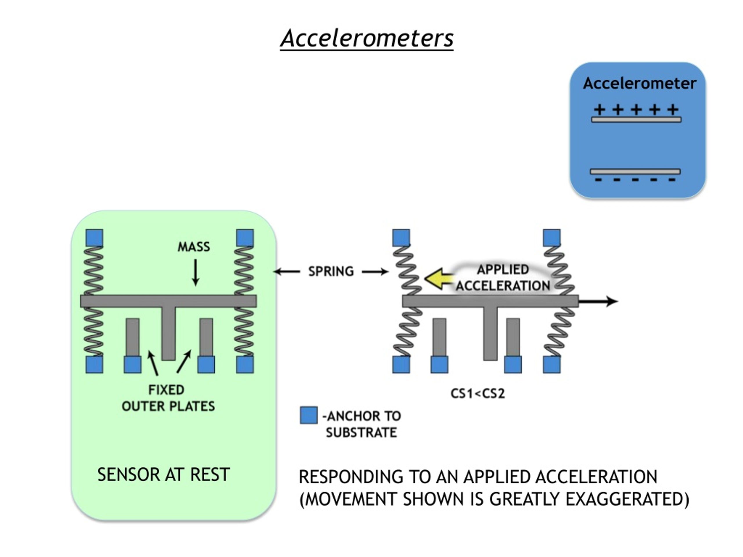 Youtube allow accelerometer. Акселерометр физика. Акселерометр принцип работы. Акселерометр простыми словами. Акселерометр в самолете.