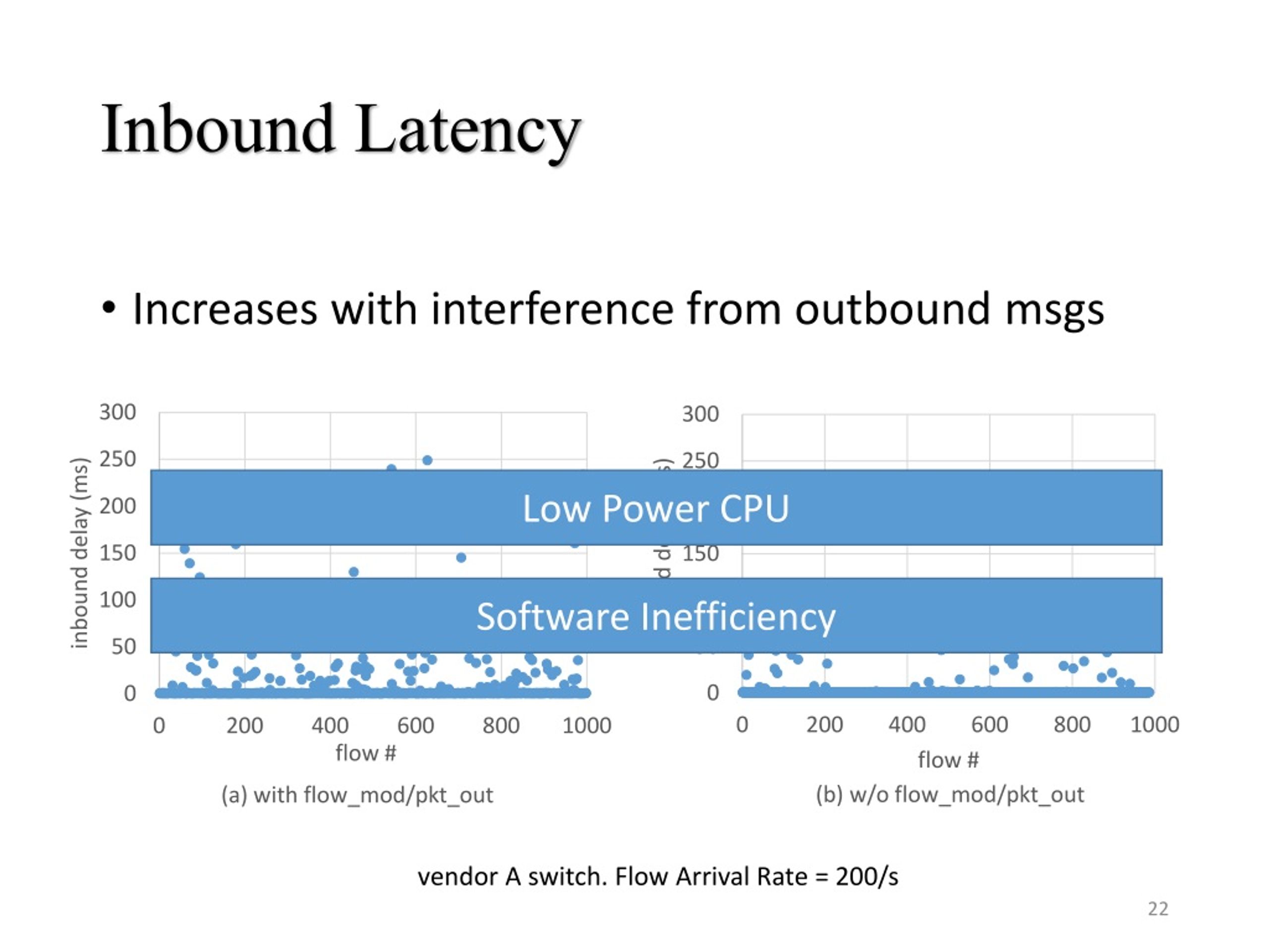 PPT Measuring Control Plane Latency in SDNenabled Switches