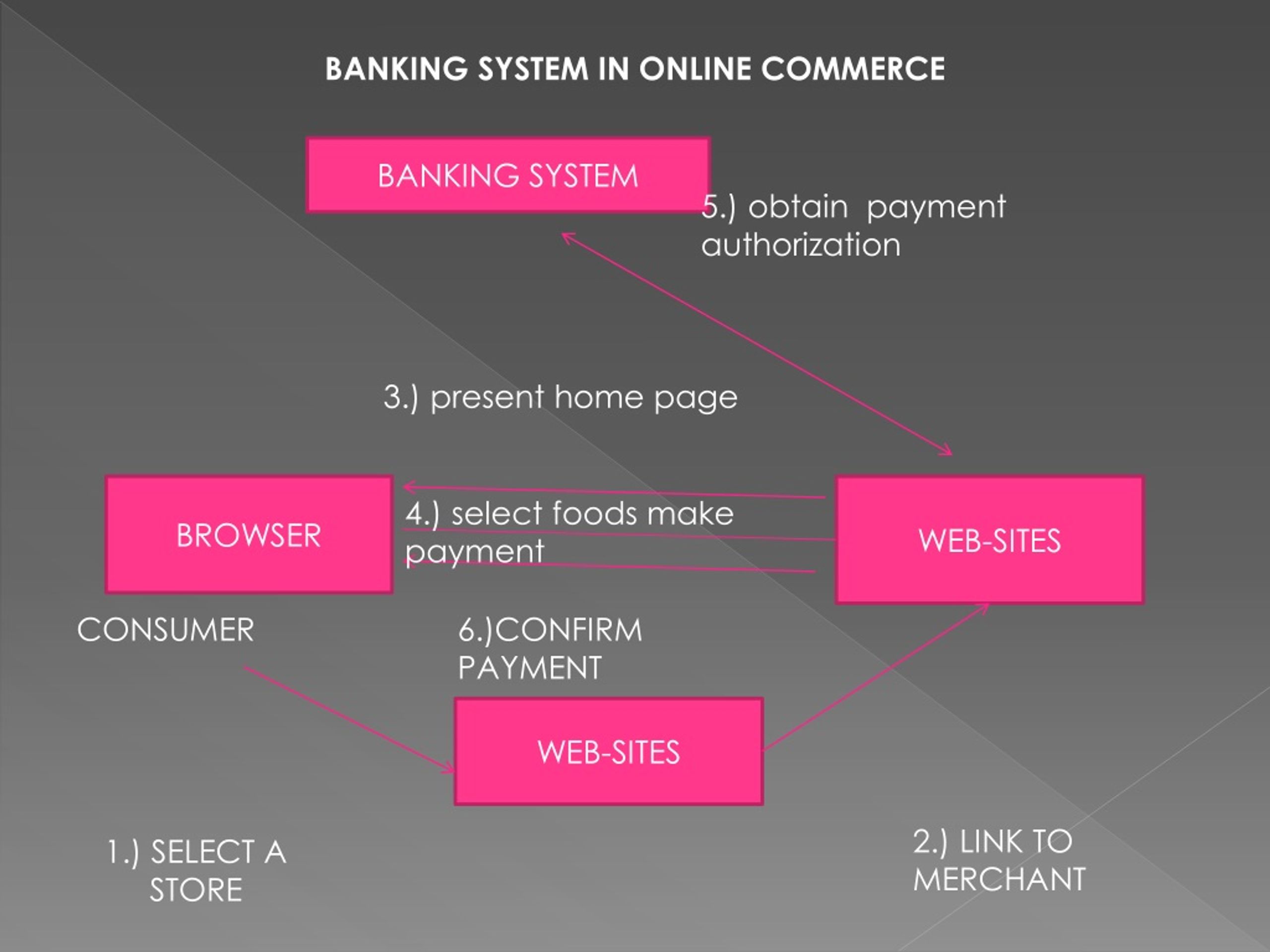 PPT - ELECTRONIC PAYMENT SYSTEM PowerPoint Presentation, Free Download ...