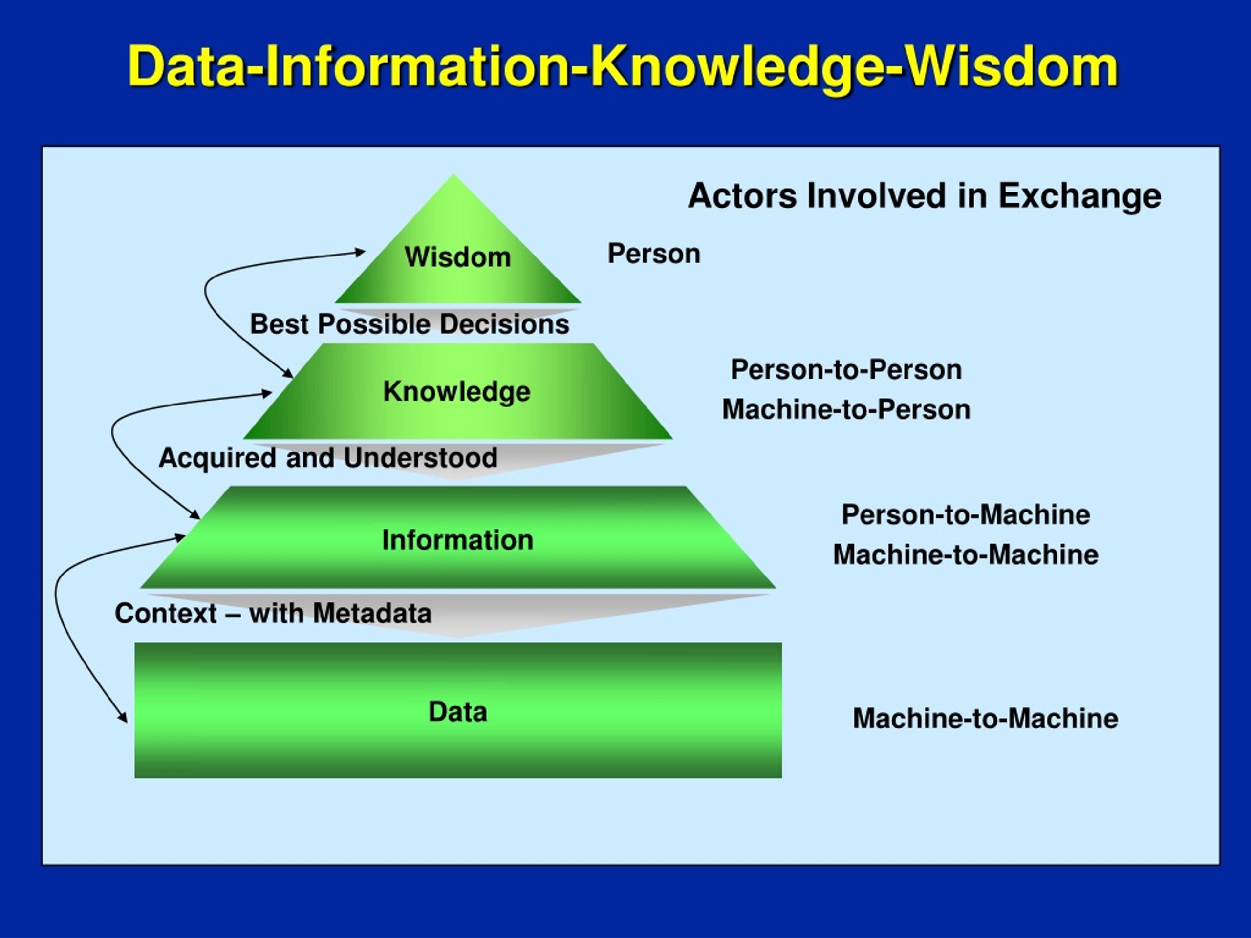 data information presentation knowledge
