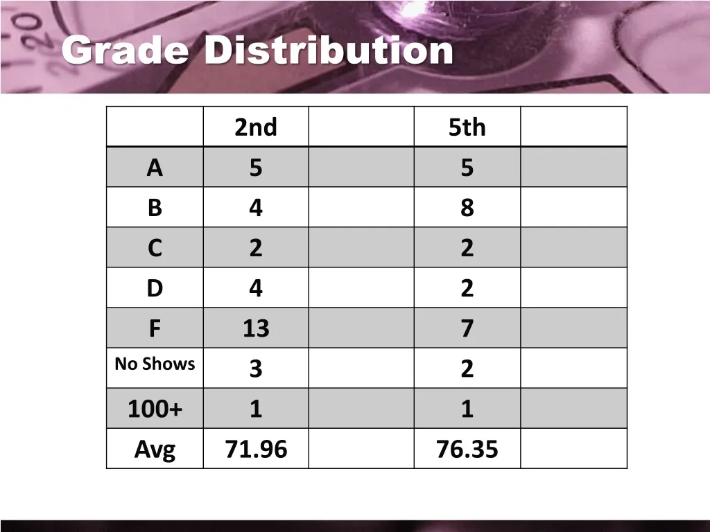 grade distribution n.