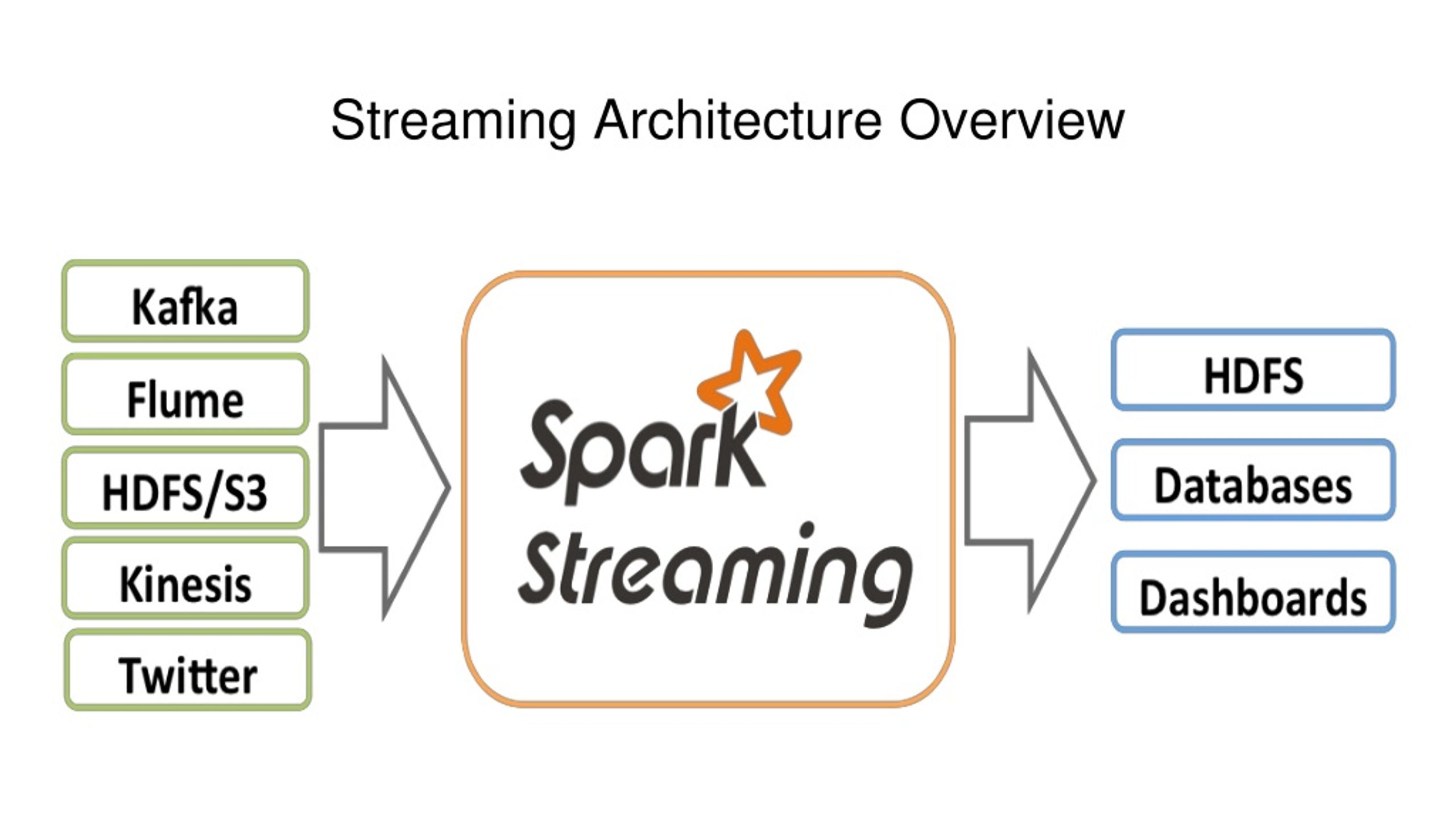 Near real. Apache Spark. Apache Spark logo. Watermark Apache Spark streaming. Логотип Kafka Streams.