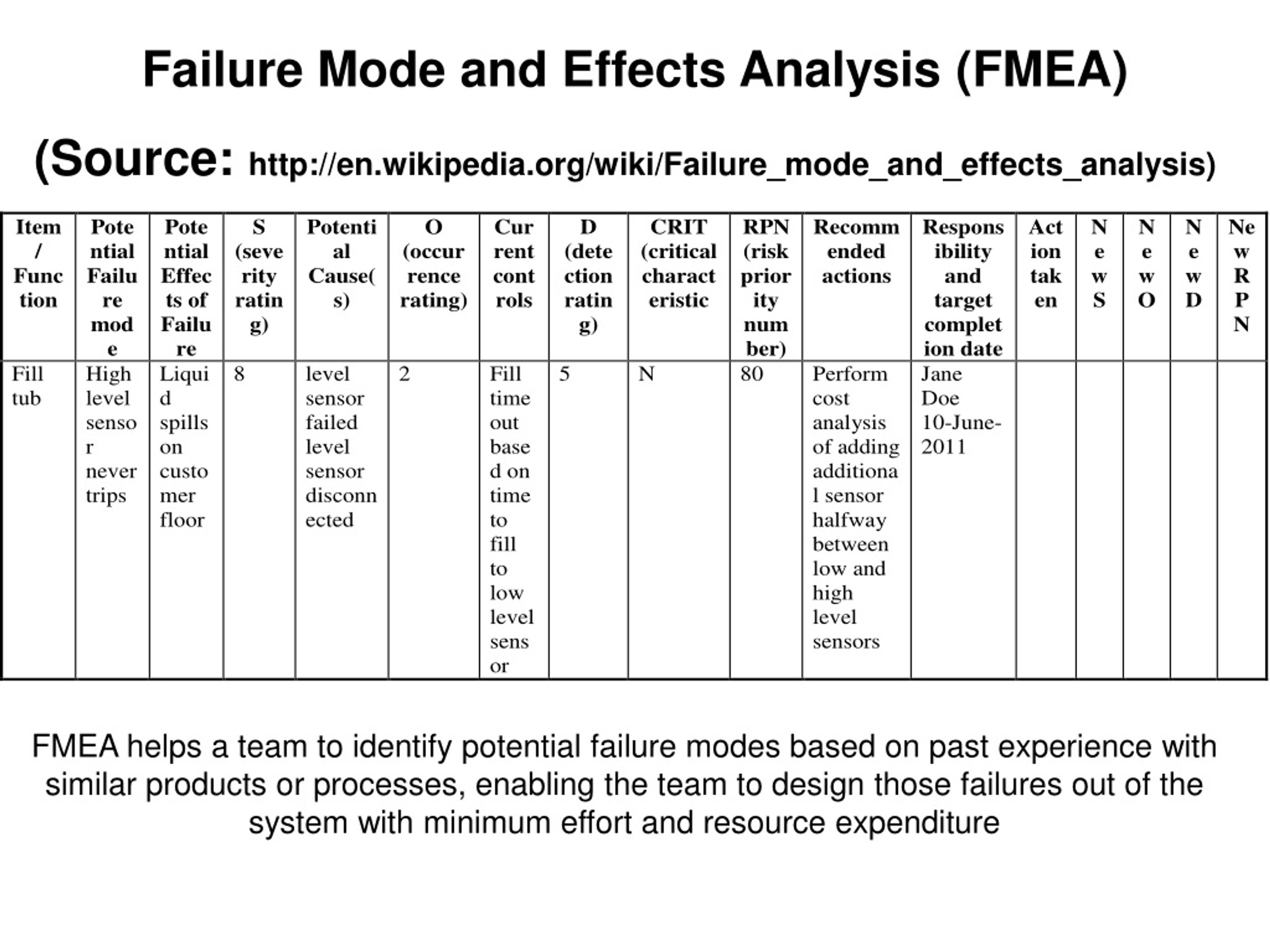 Fail wiki. Failure Mode and Effects Analysis. FMEA (failure Modes and Effects Analysis) - анализ причин и последствий.