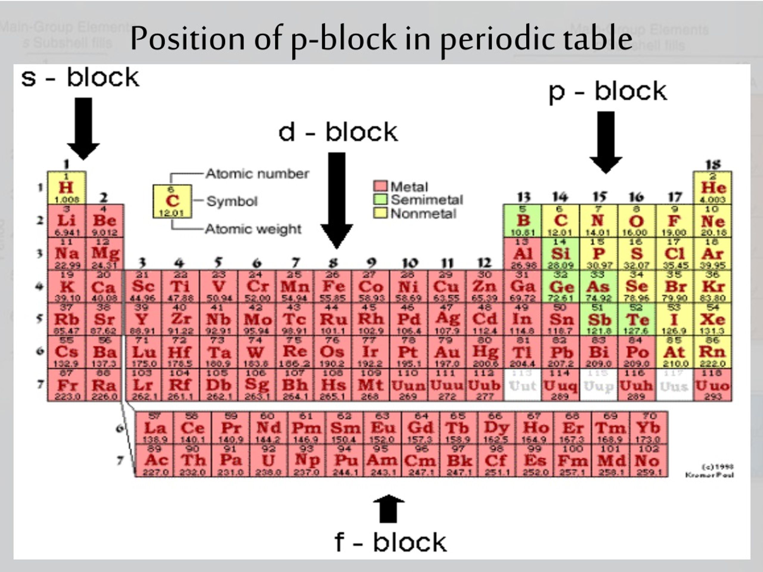 P elements. Blocks in Periodic Table. D-Block elements. F Block elements. P element.