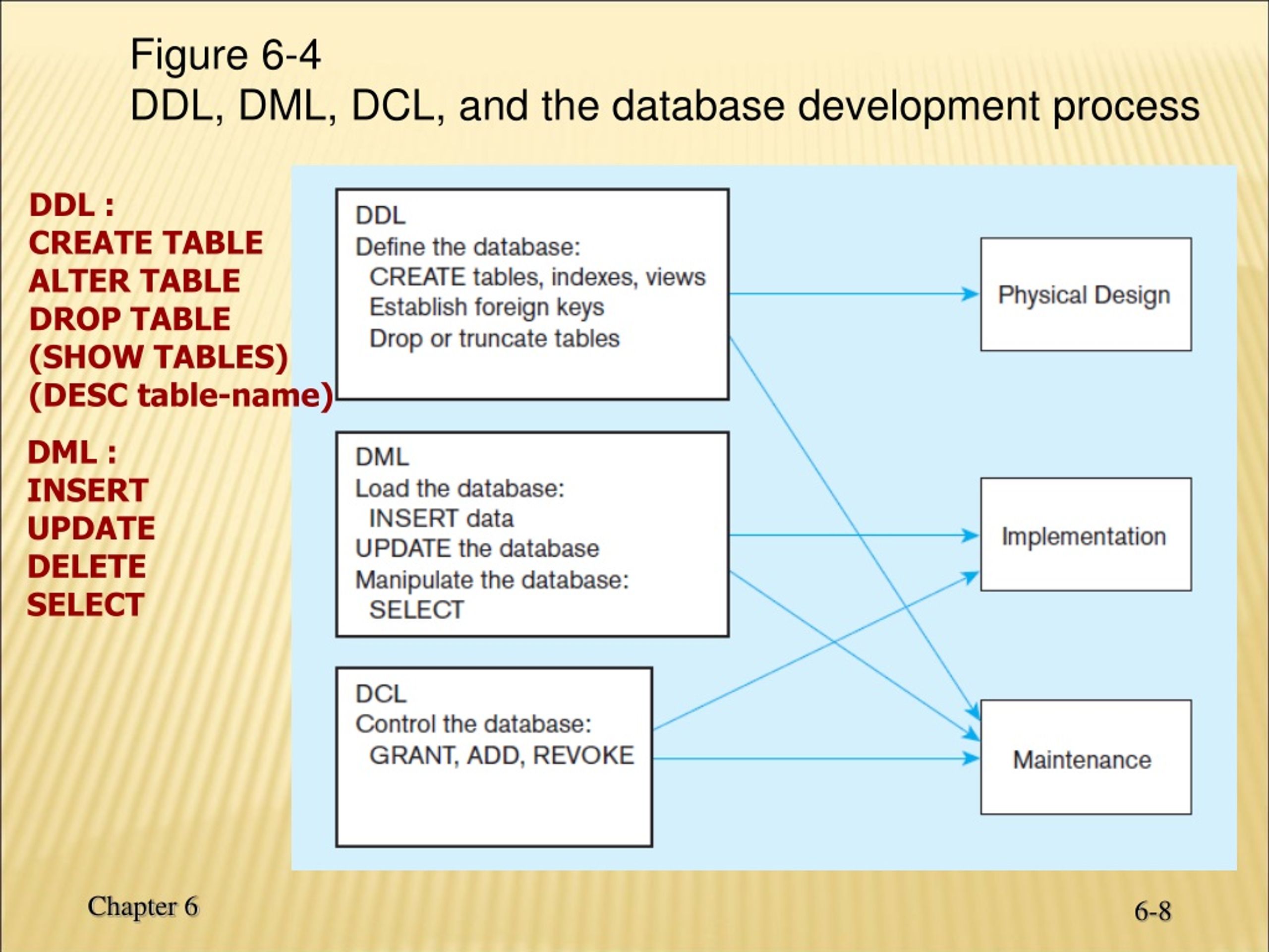 Ddl это. DDL SQL таблица. DDL DCL DML операции. SQL языки DDL DML. DML SQL команды.