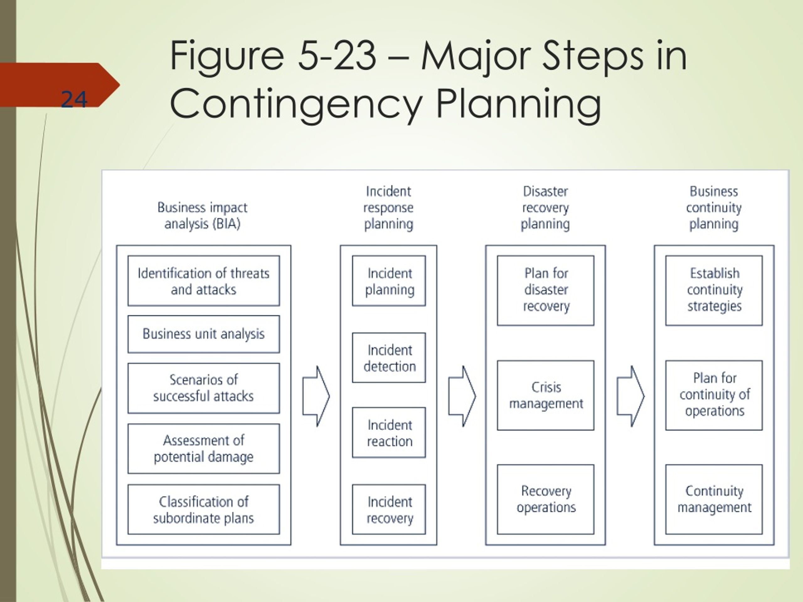 Planning steps
