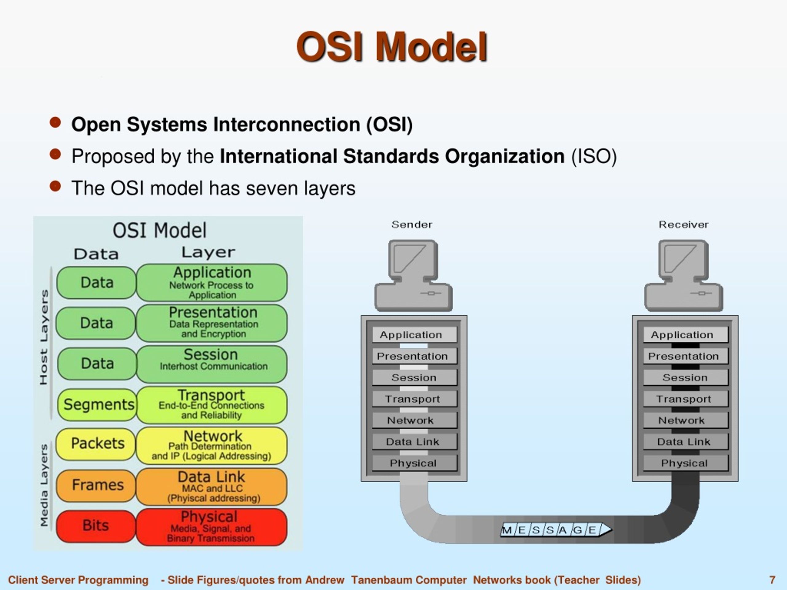 Функции модели osi. Модель оси 7 уровней. Модель osi - open Systems interconnection. Модель оси l2. 7ми уровневая модель osi.