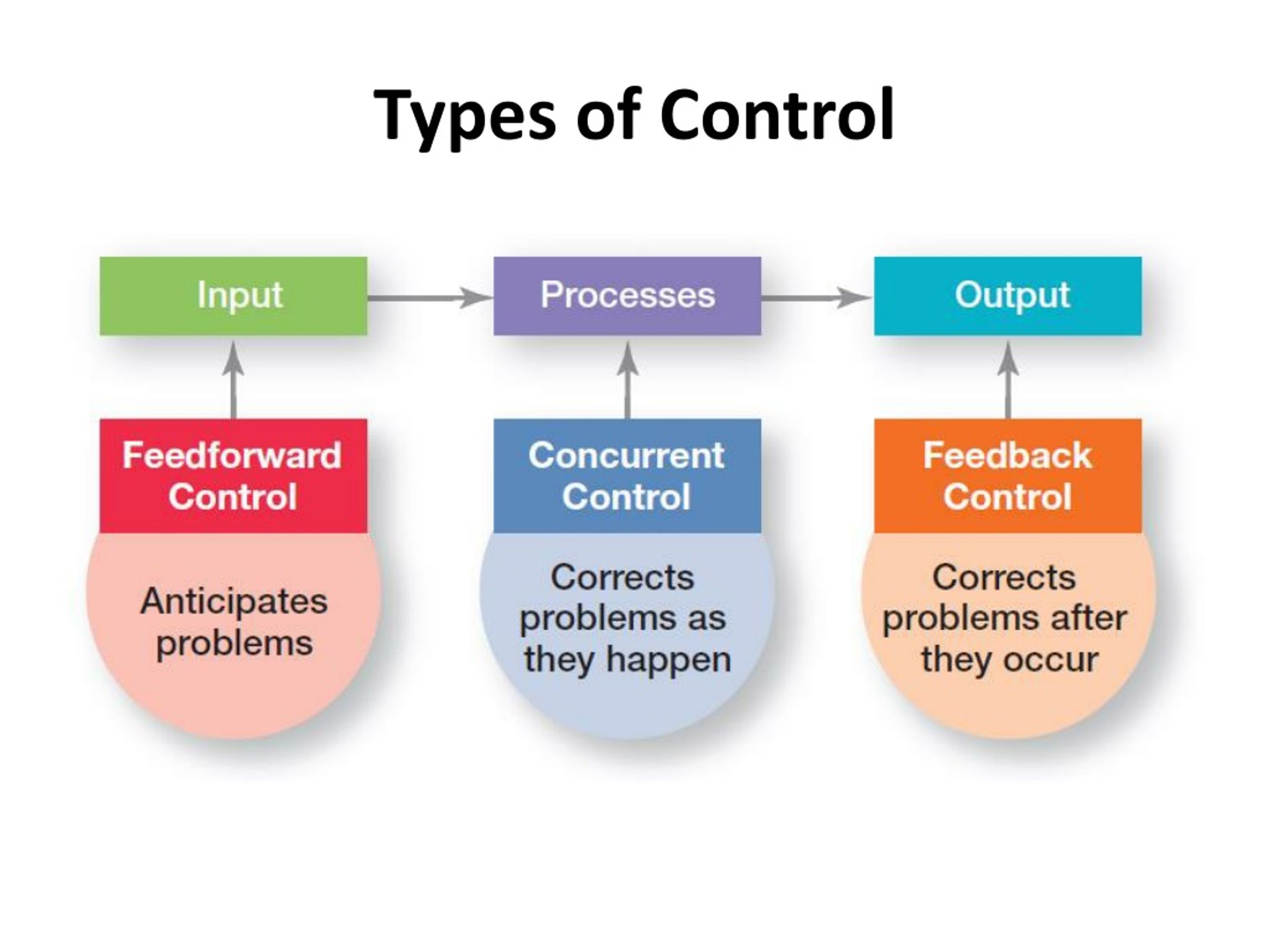Manage Control