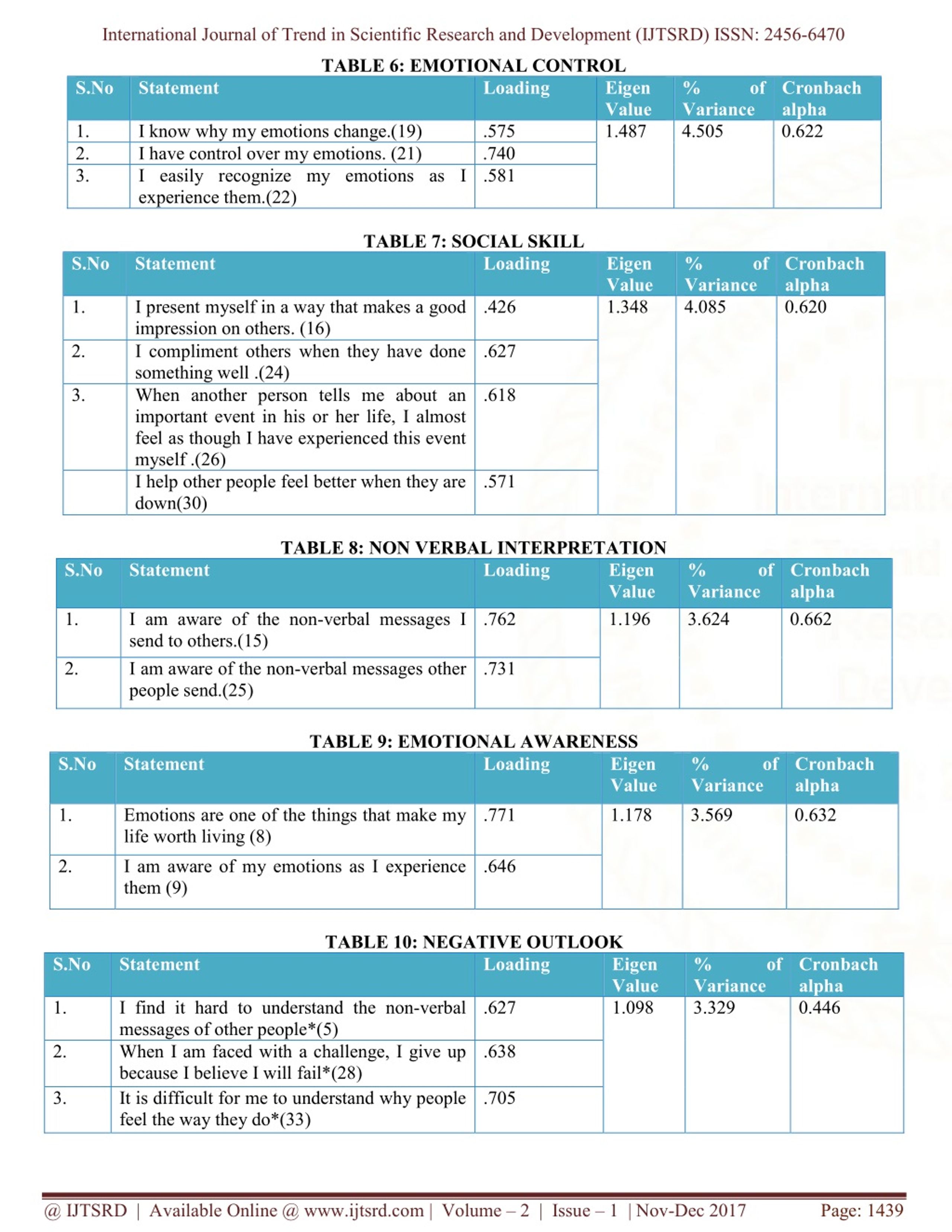 Ppt A Snooping On The Factor Structure Of Schutte Self Report Emotional Intelligence Test