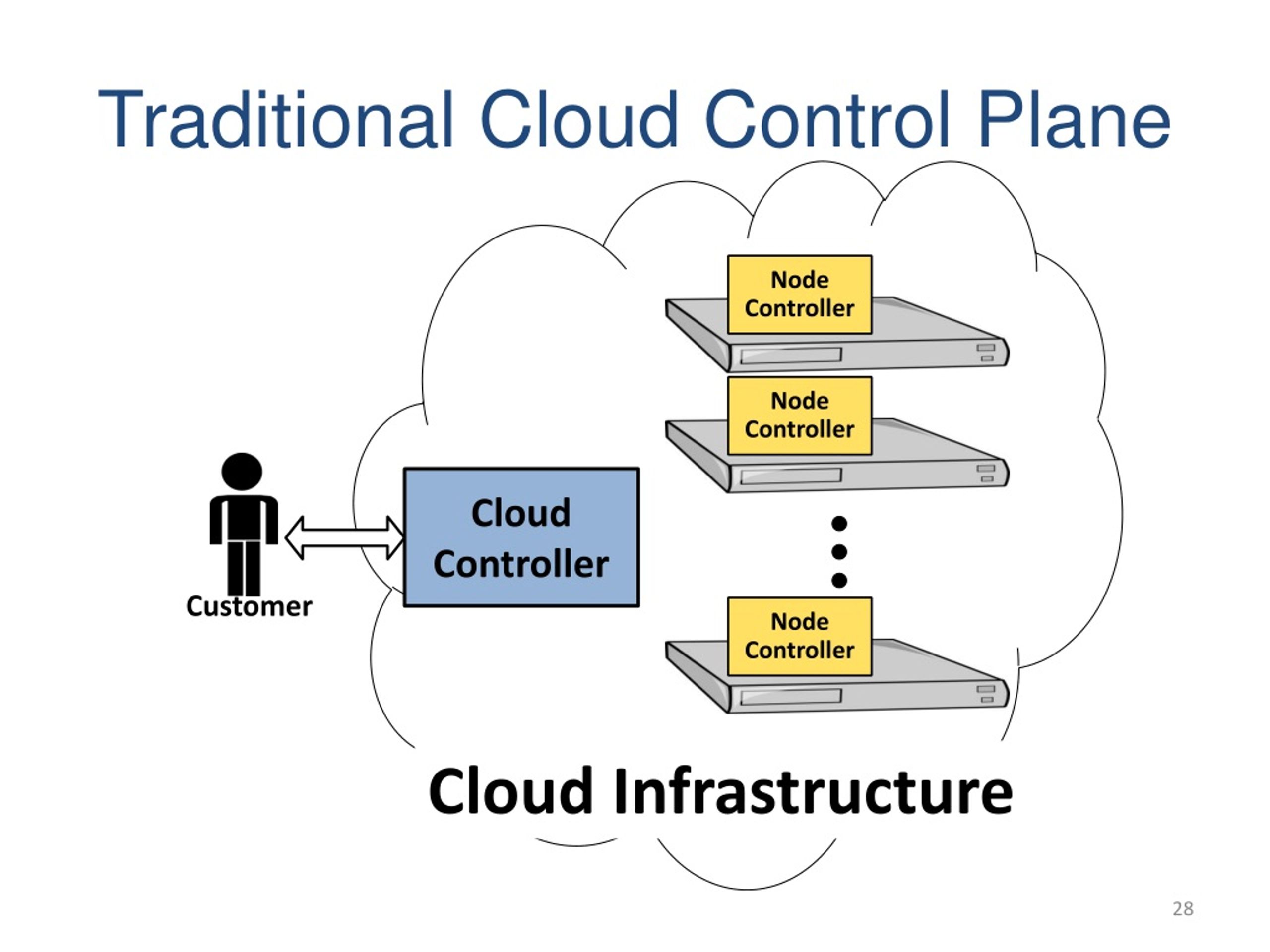 Cloud Control. Erl node Control CANOPEN. QC cloudmons.