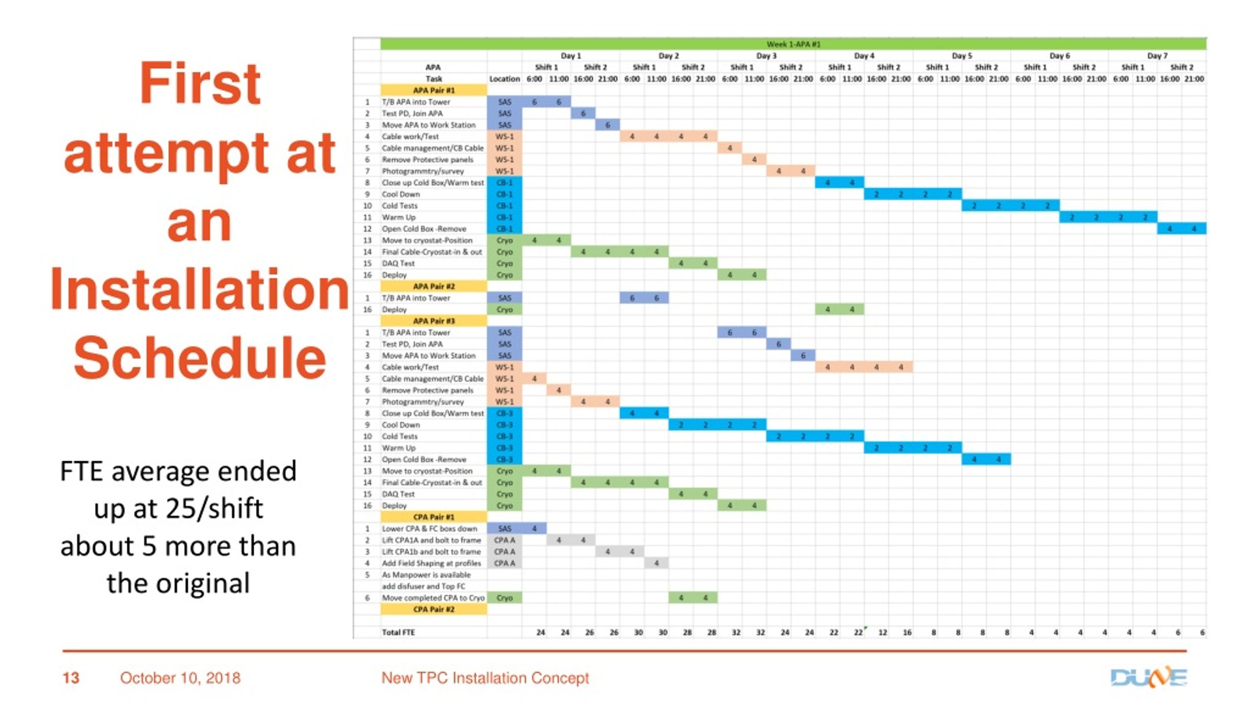 PPT A first look at DUNE SP TPC Installation & Schedule with Cold