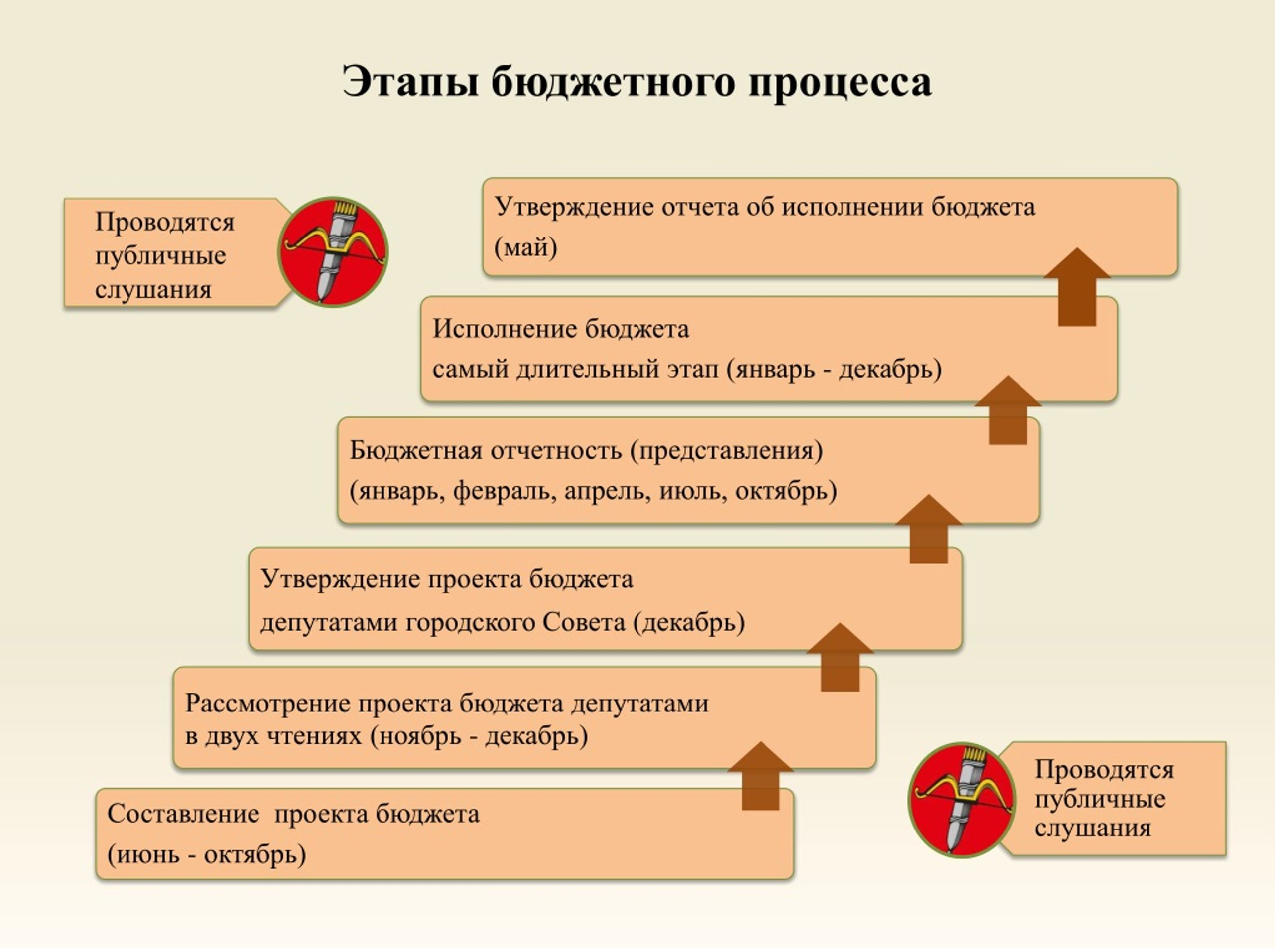 Слушание бюджета