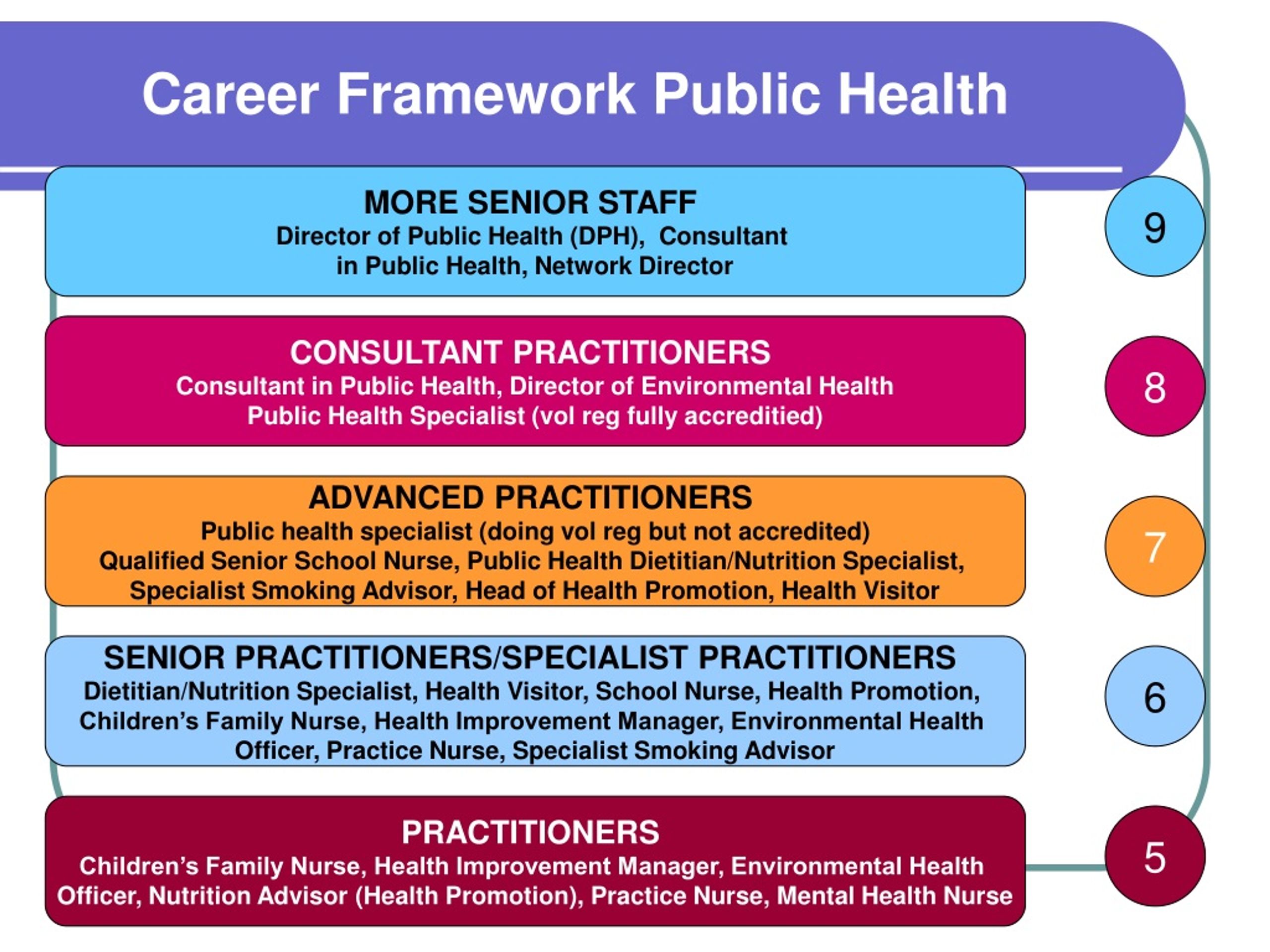 PPT - Public Health Career Framework PowerPoint Presentation, free ...