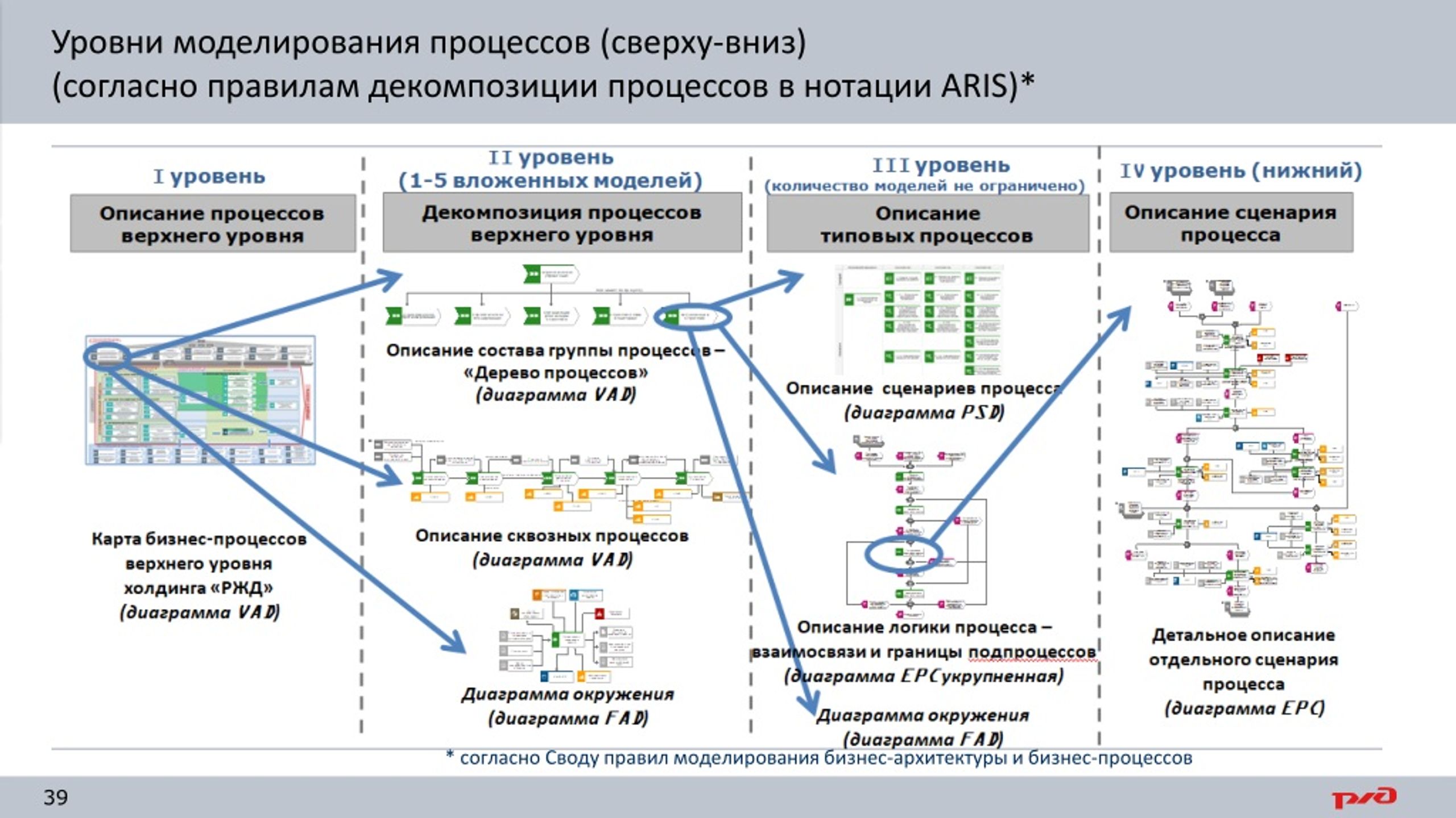 Правила моделирования. Уровни моделирования бизнес-процессов. Основные принципы моделирования бизнес-процессов. Бизнес процессы ОАО РЖД. Бизнес процессы РЖД схема.