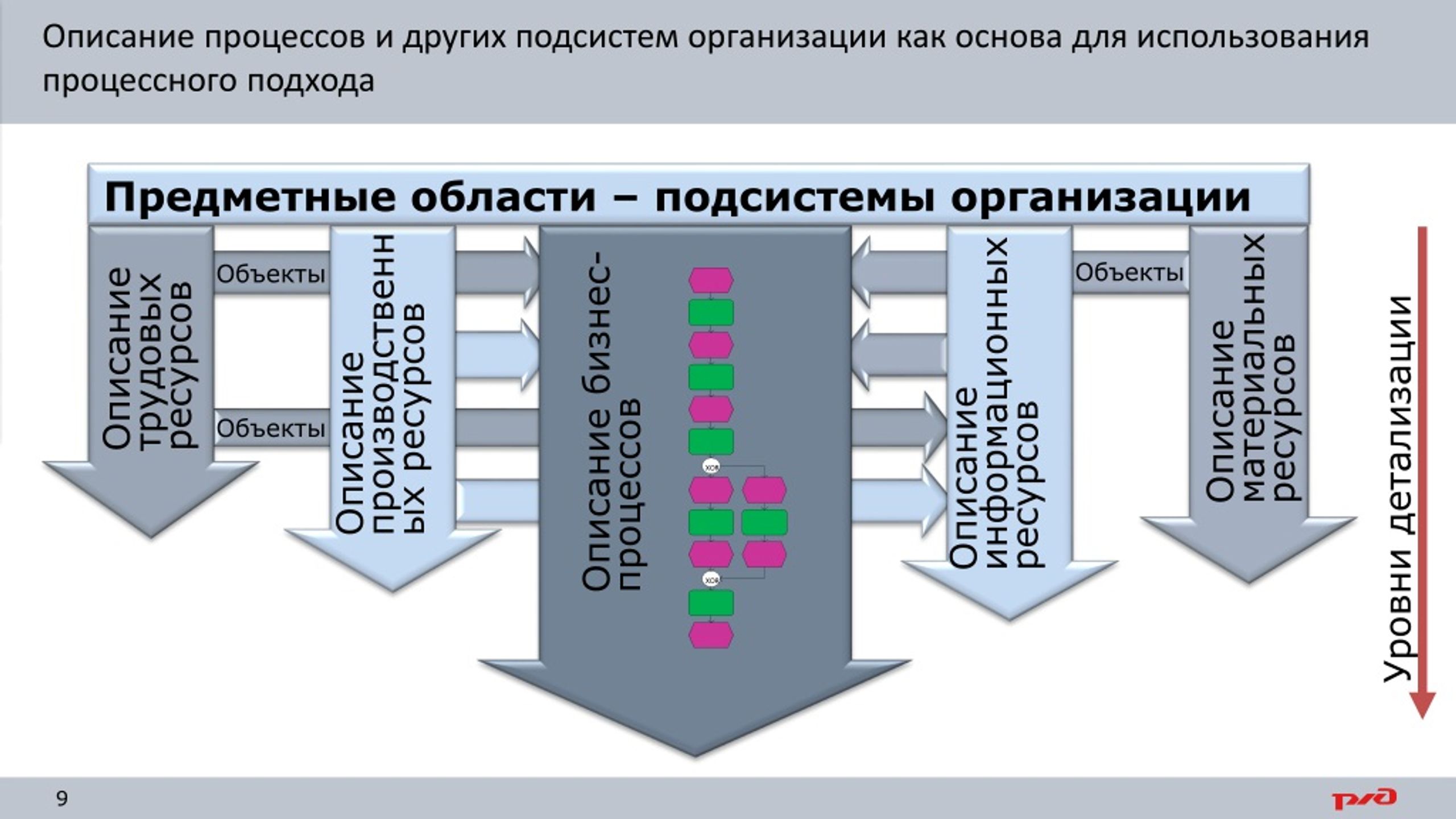 Текст описание процесса