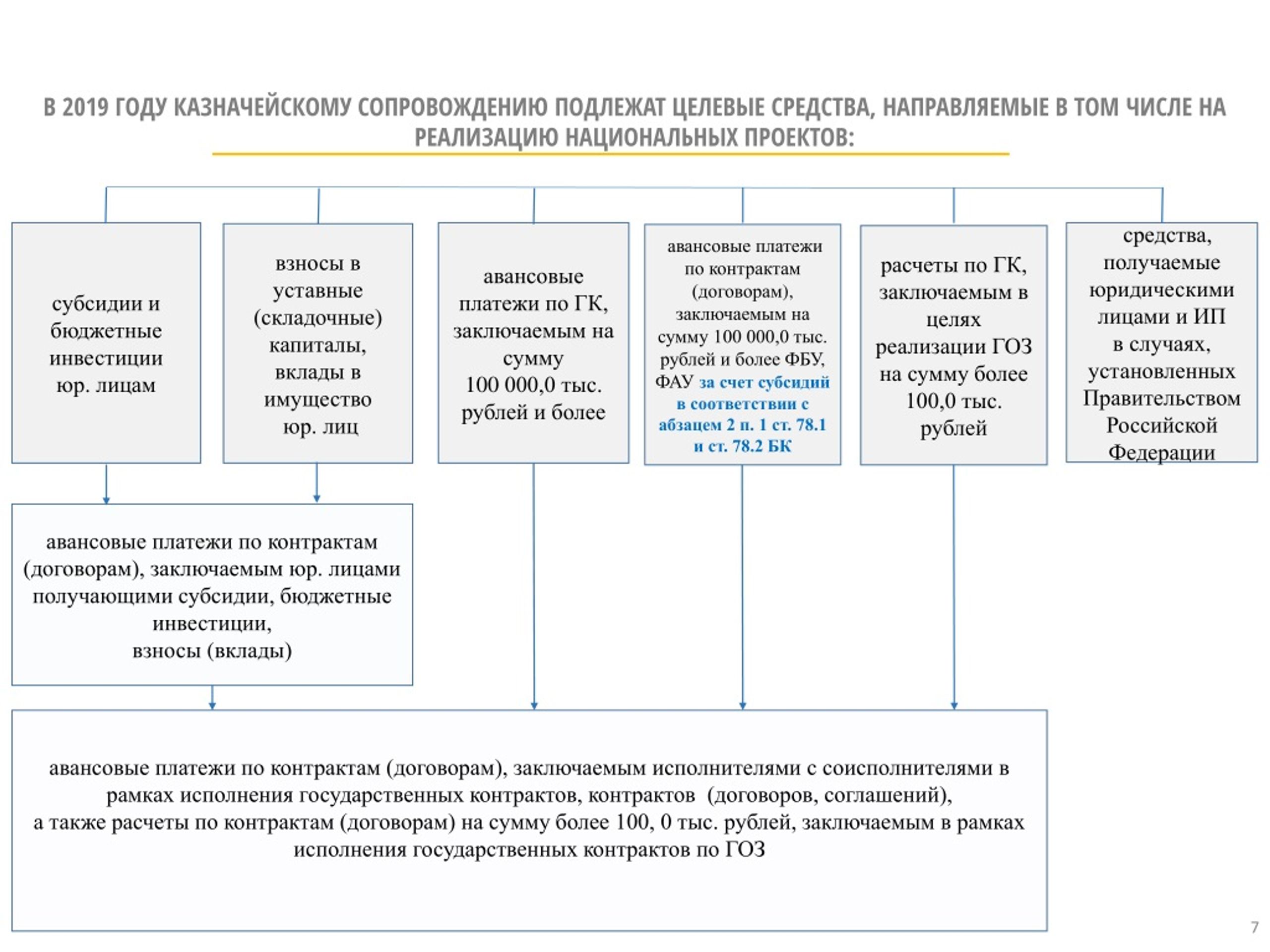 Казначейское сопровождение субподрядчиков