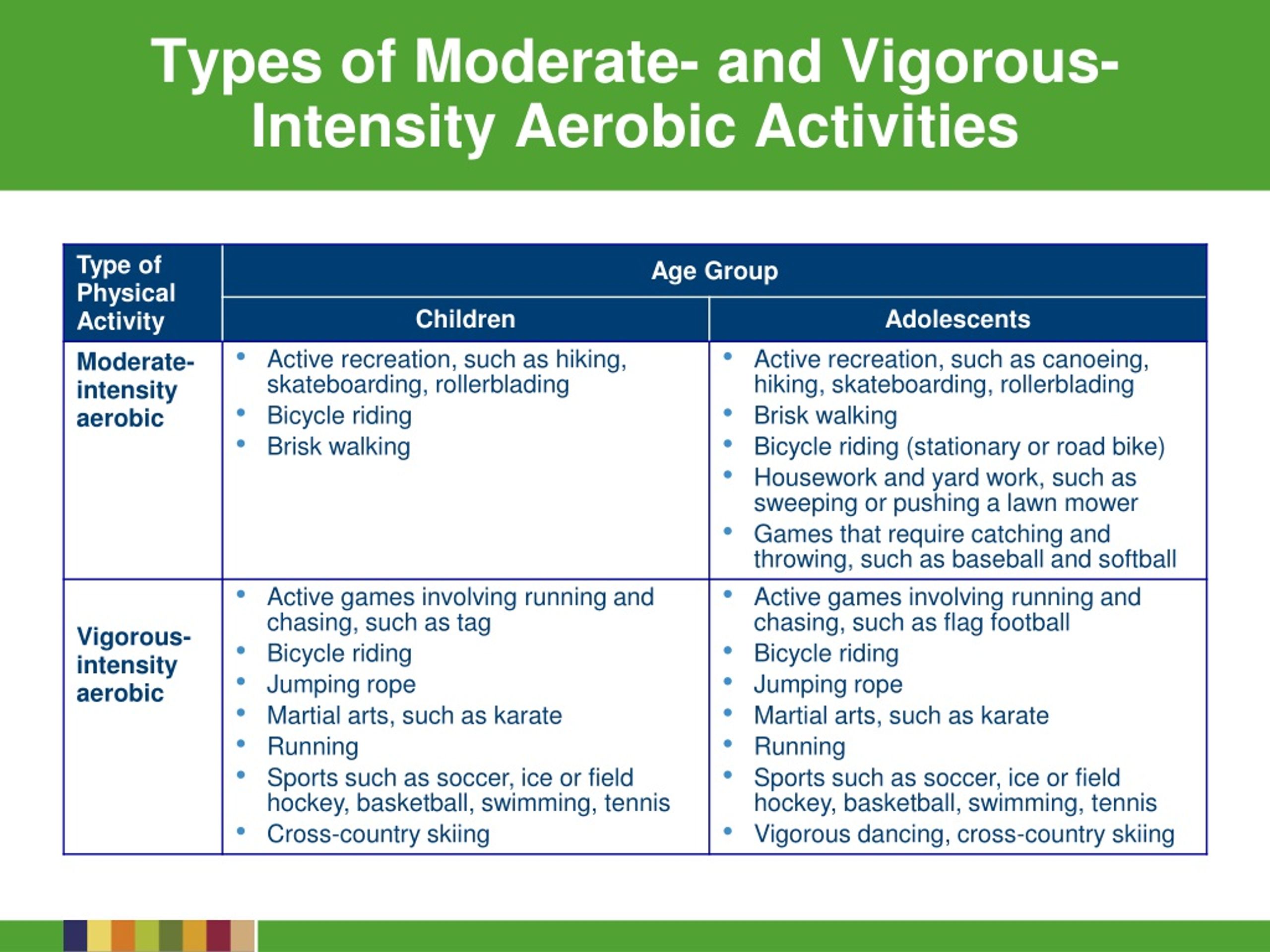 Activities примеры. Types of activities. Moderate-intensity Aerobic physical activity Heart rate.