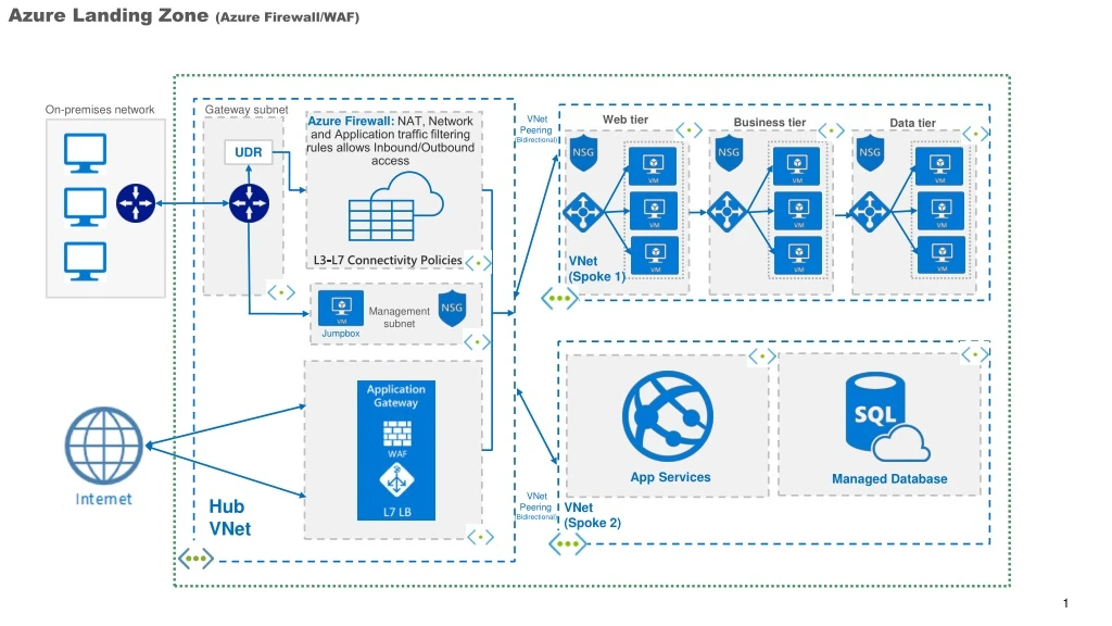 PPT - Azure Landing Zone (Azure Firewall/WAF) PowerPoint Presentation ...