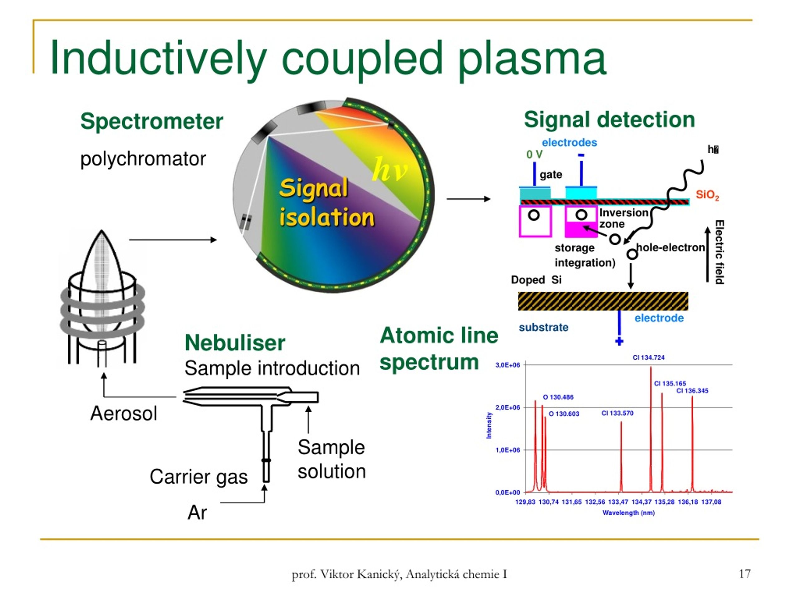 Inductively coupled