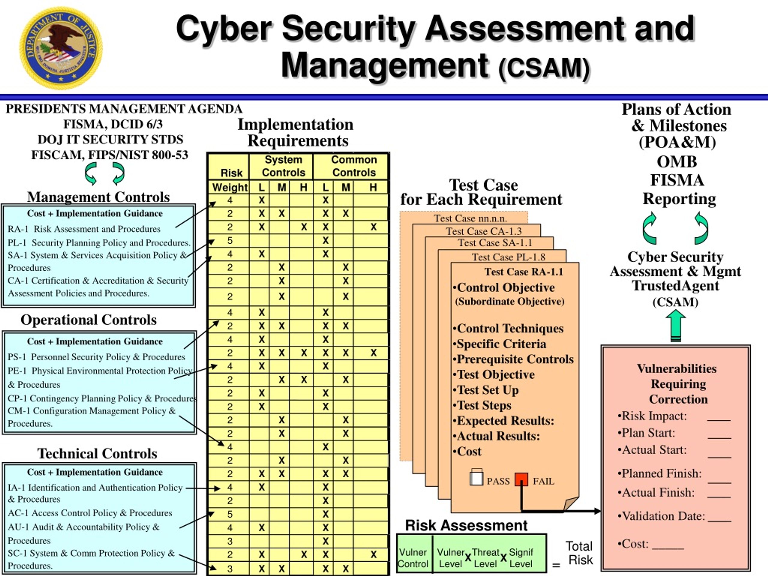 PPT - Comprehensive Cyber Security Assessment and Management (CSAM ...