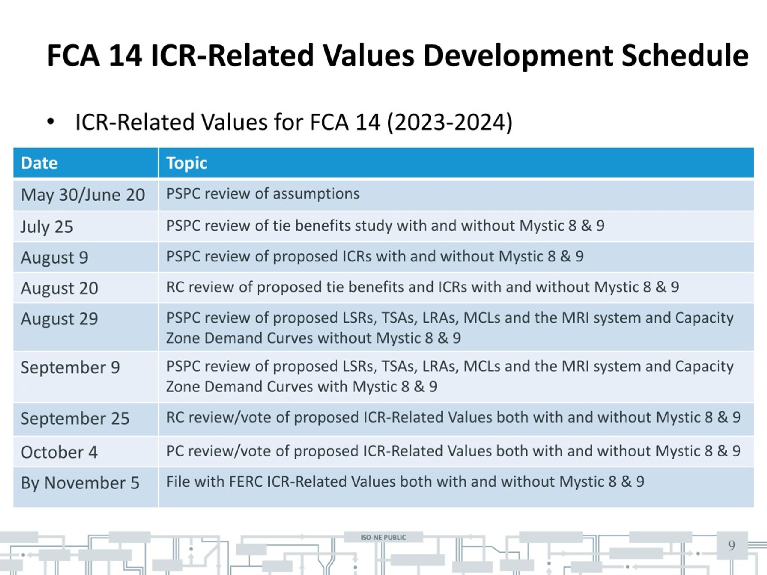 PPT Schedule of ICRRelated Values for 2020 FCM Auctions PowerPoint