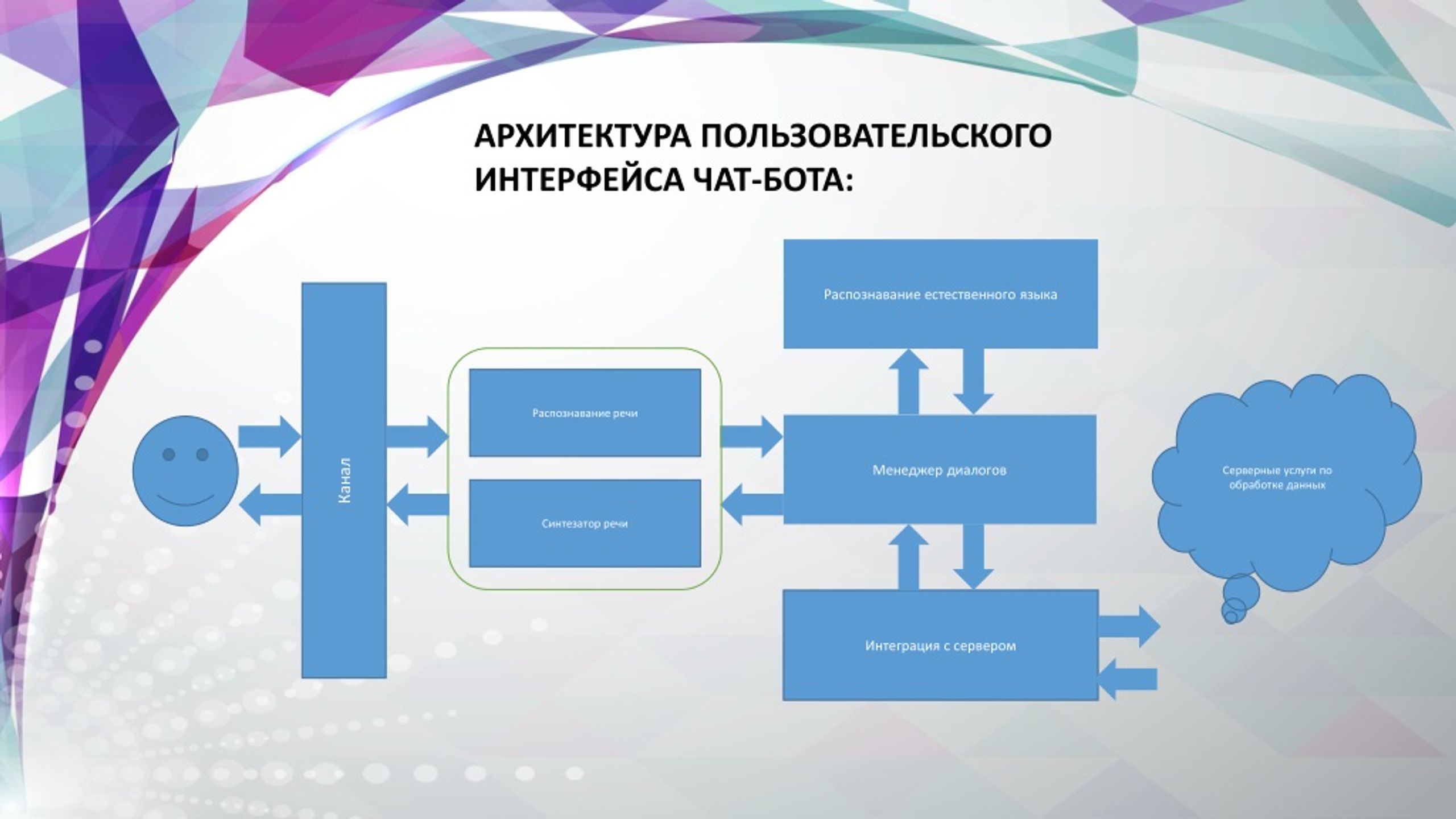 Блок схема чат бота