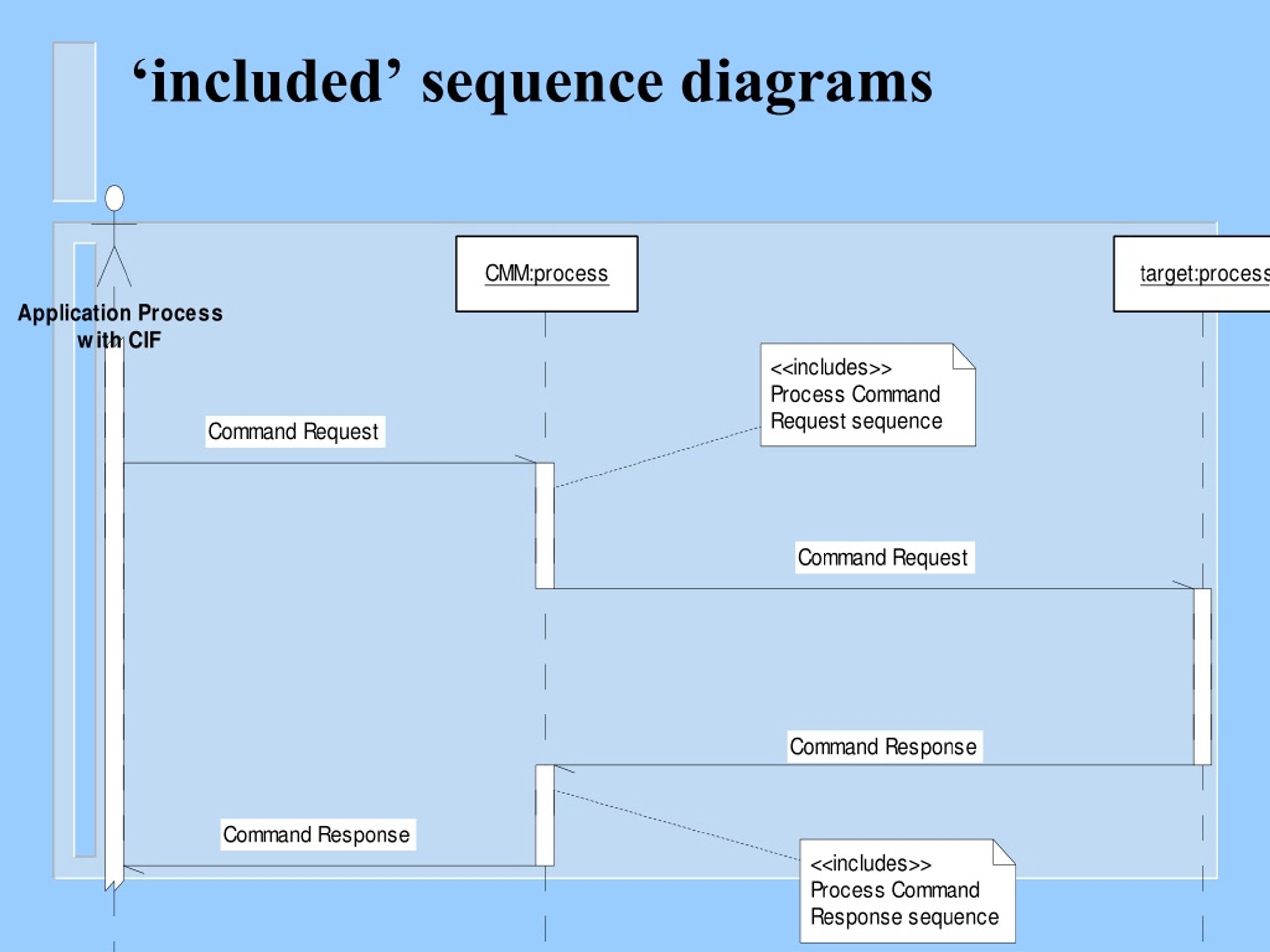 Ppt Uml Diagrams Sequence Diagrams The Requirements Model And The Dynamic Analysis Model 2532