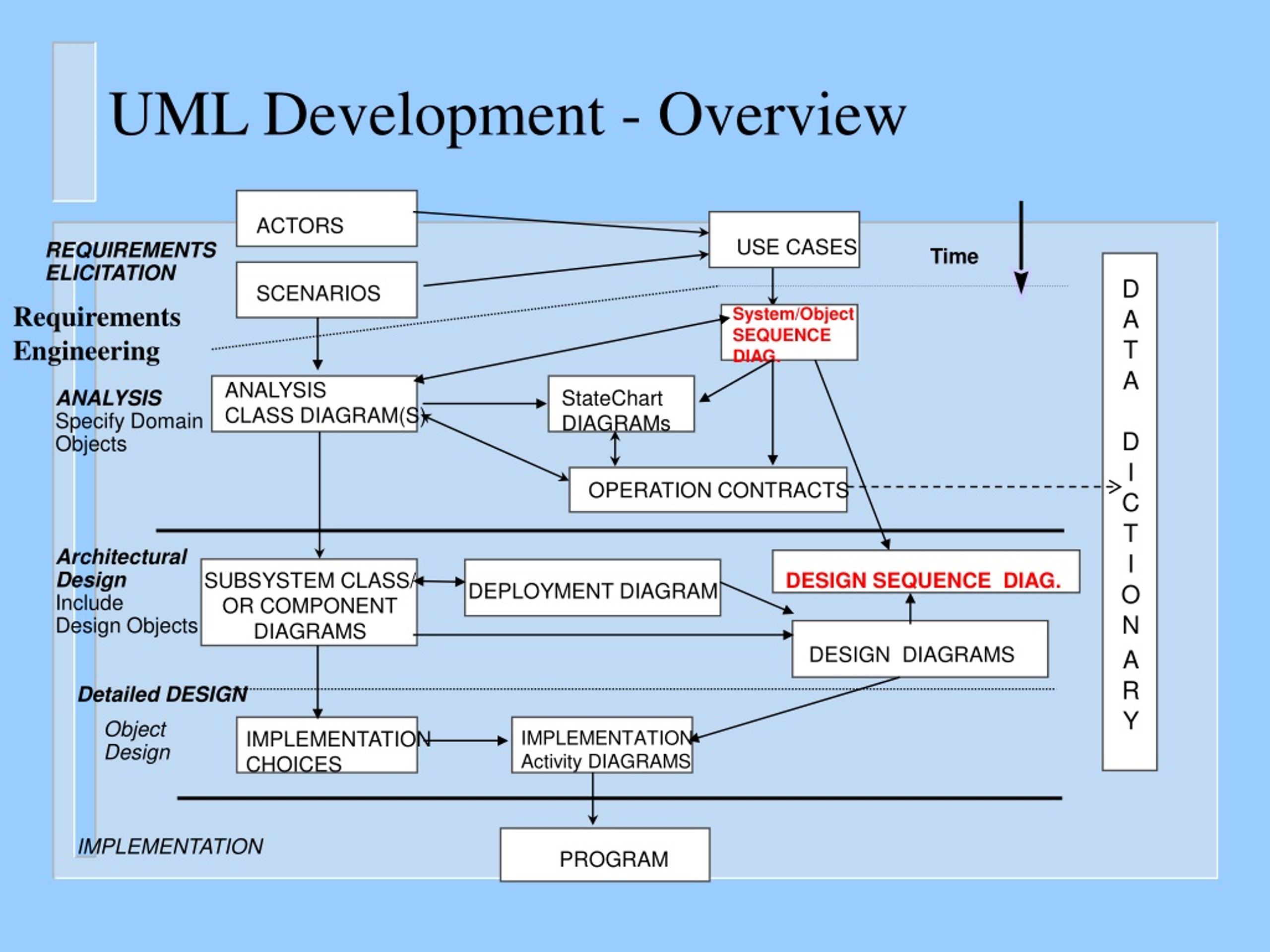 Ppt Uml Diagrams Sequence Diagrams The Requirements Model And The Dynamic Analysis Model 1025