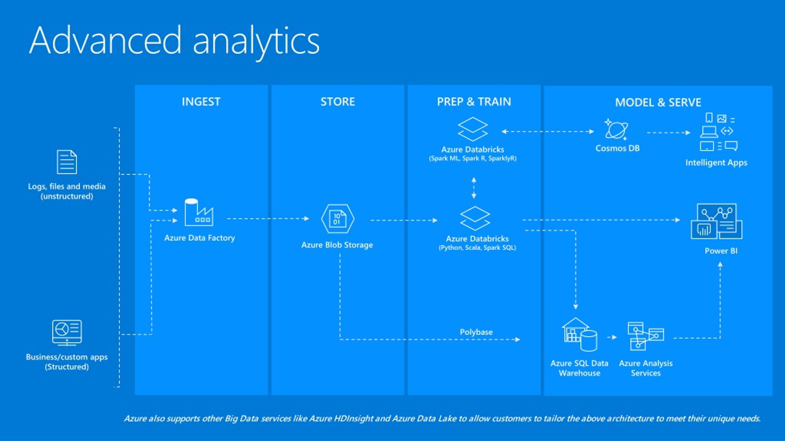 PPT - An Introduction To Big Data Processing With Azure Databricks ...