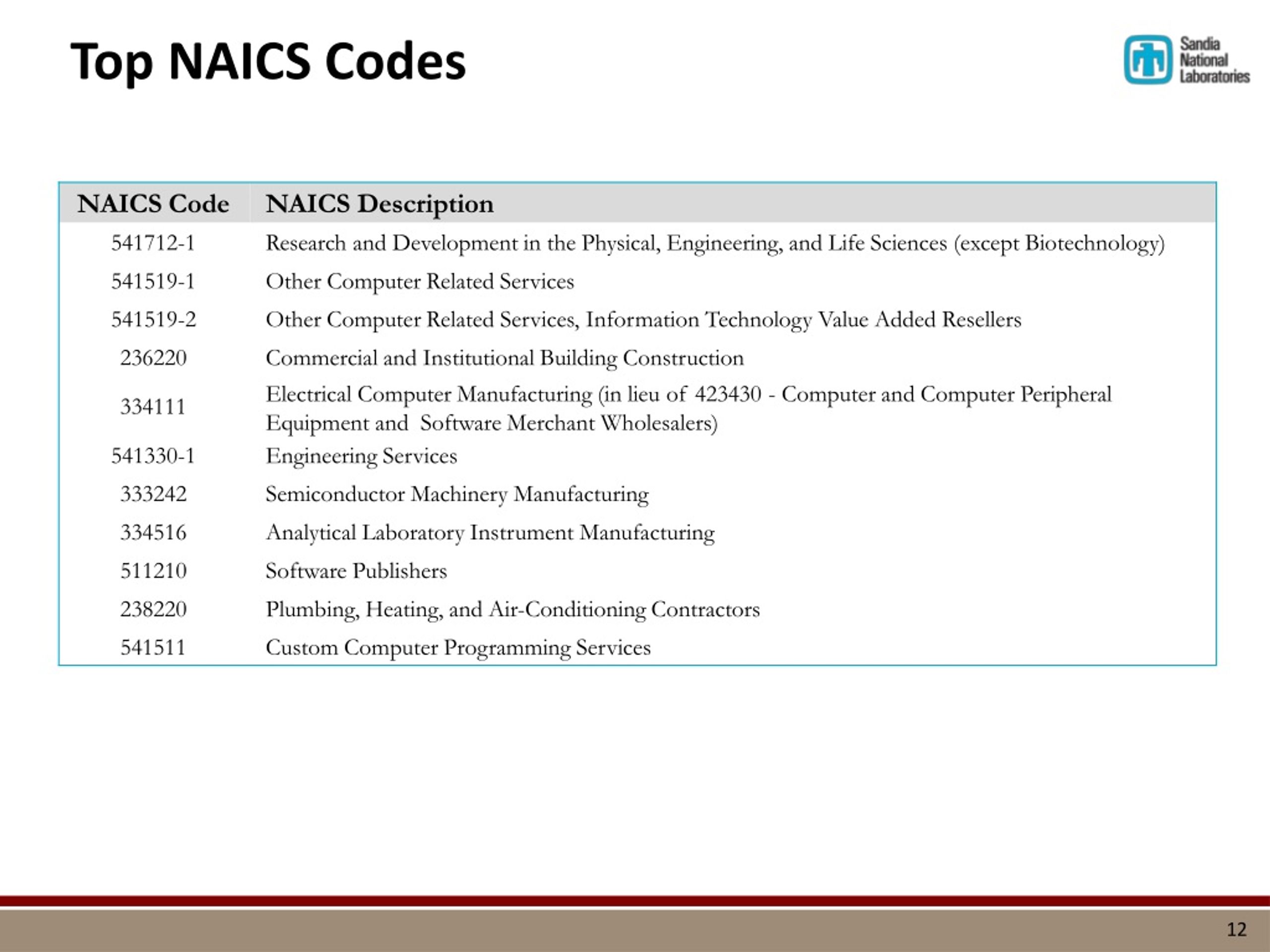 PPT Sandia National Laboratories PowerPoint Presentation, free