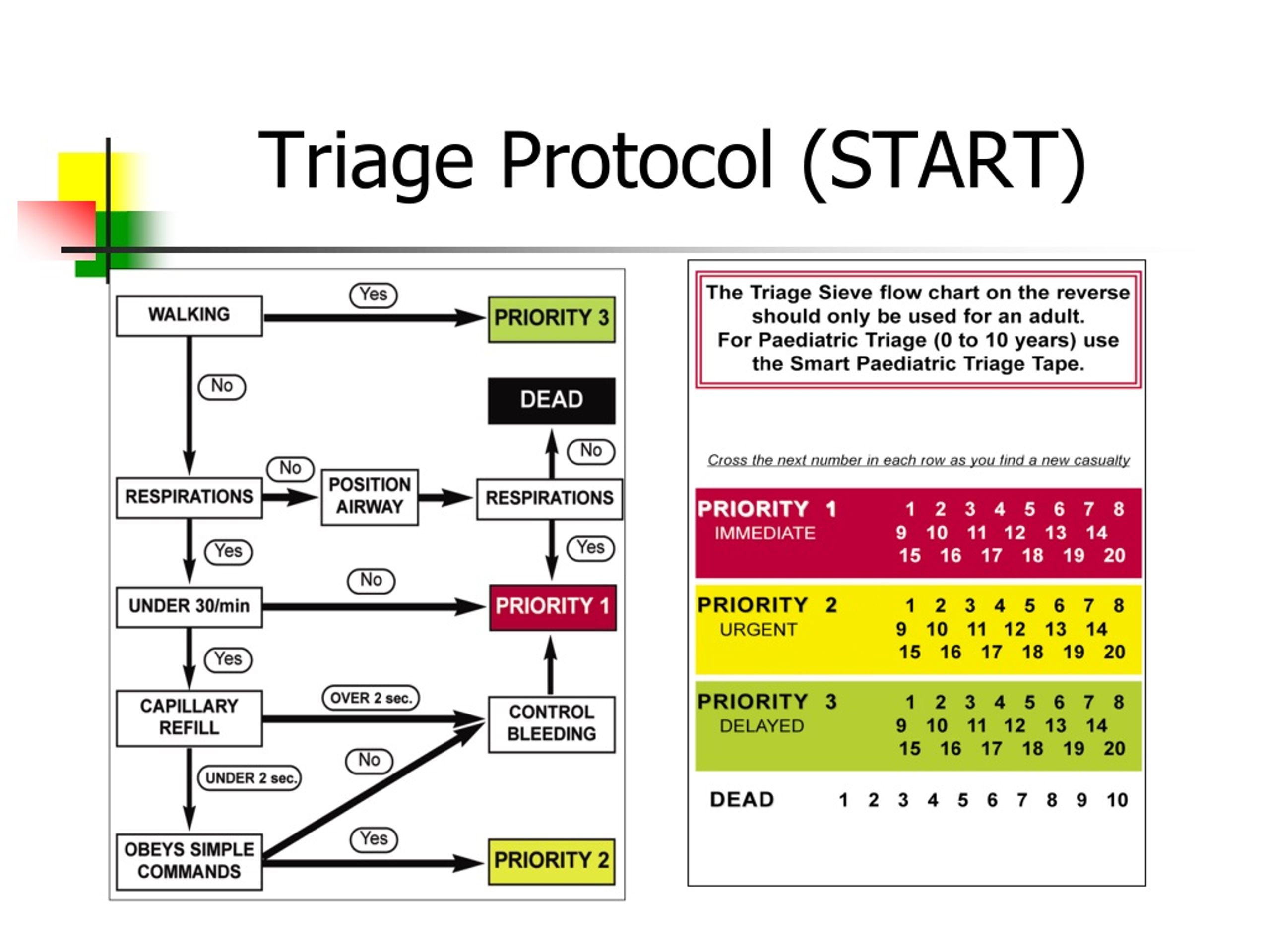 start triage powerpoint presentation