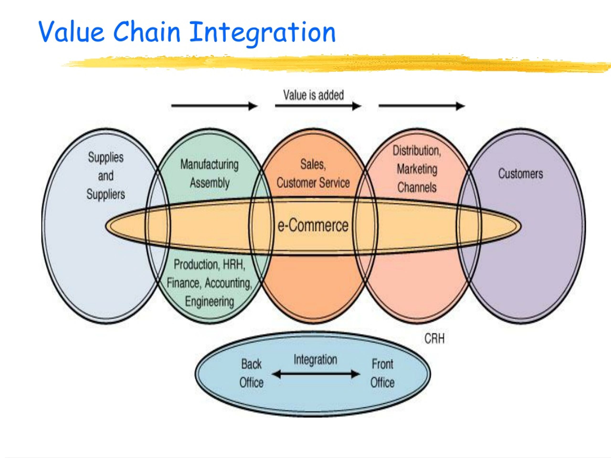 What Is Value Chain Integration