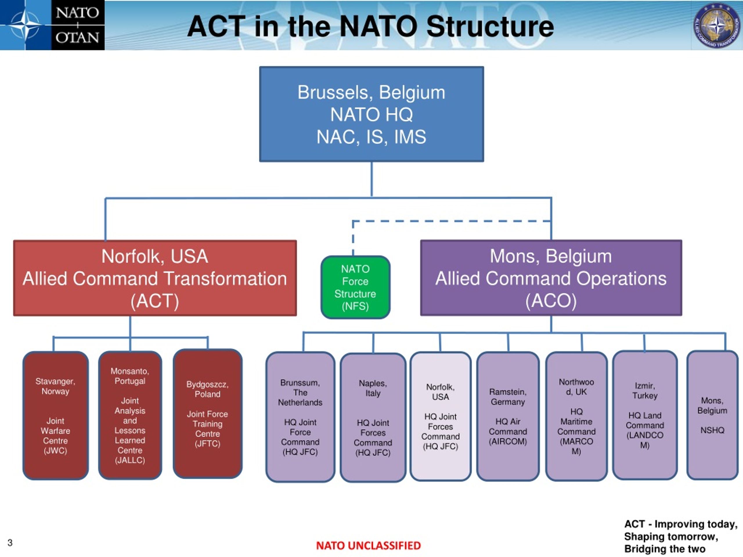 PPT NATO UNCLASSIFIED PowerPoint Presentation Free Download ID 9087949