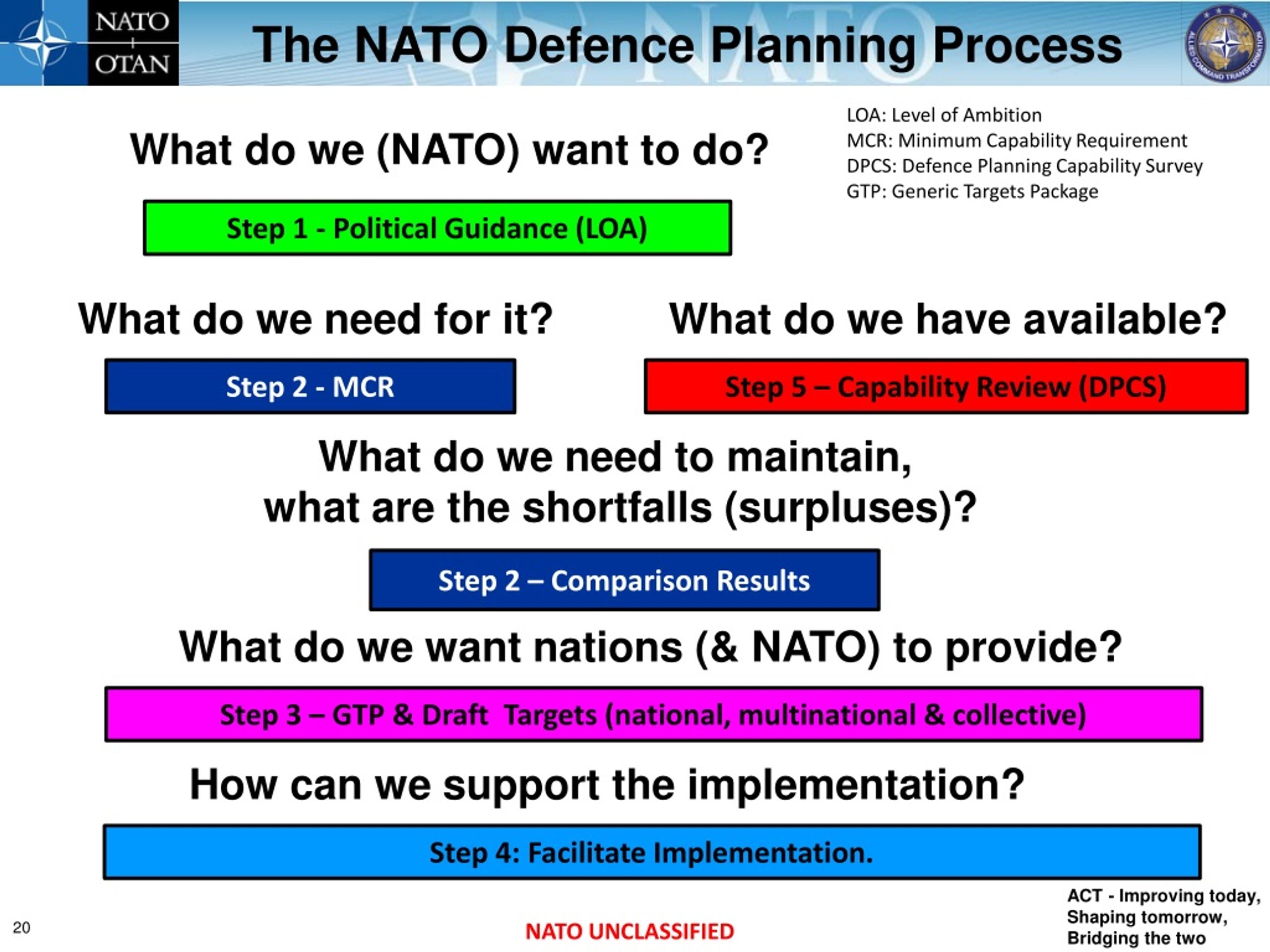 PPT - NATO UNCLASSIFIED PowerPoint Presentation, Free Download - ID:9087949