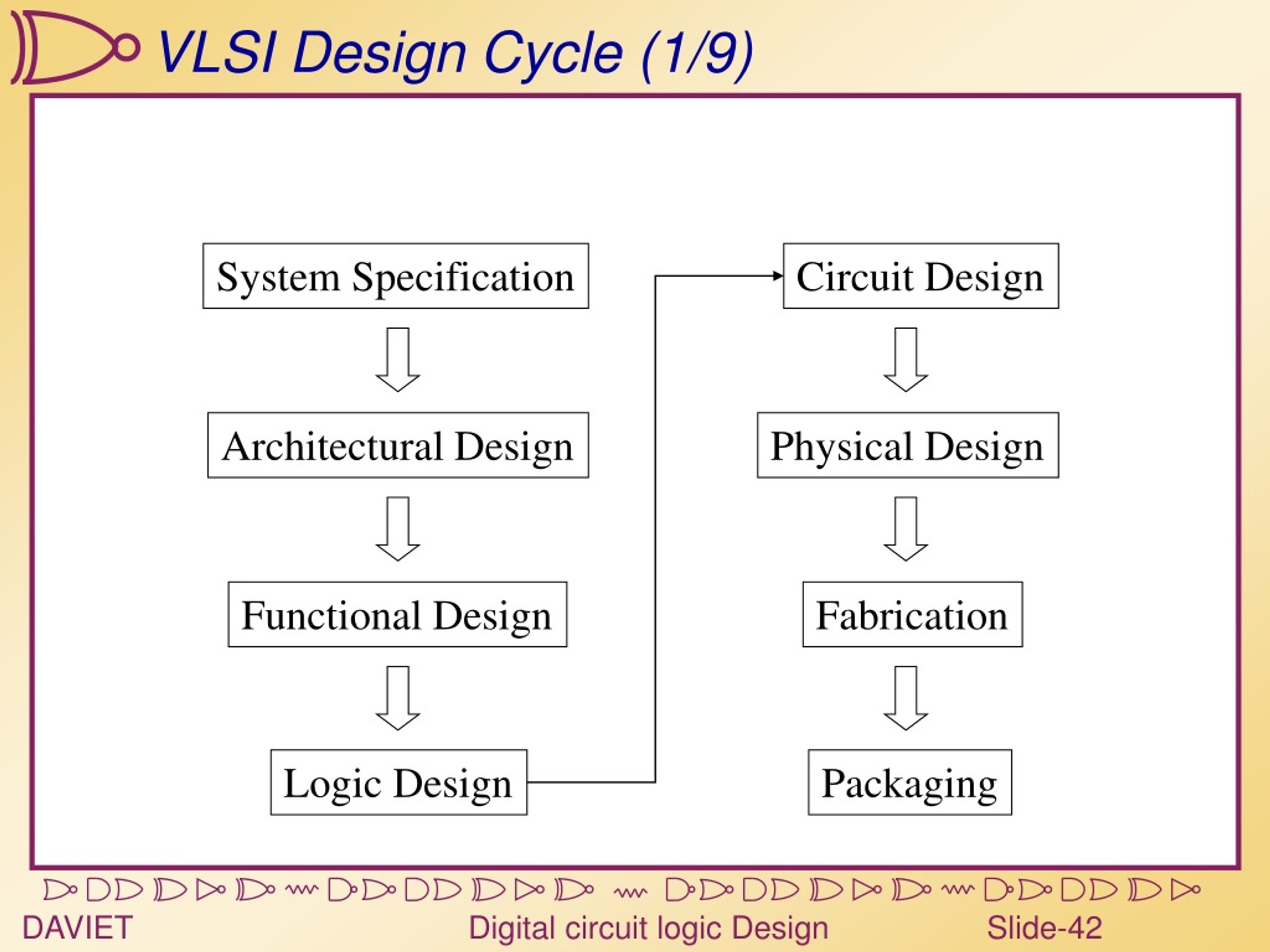 PPT - Introduction To VLSI Design Custom And Semi Custom Design ...