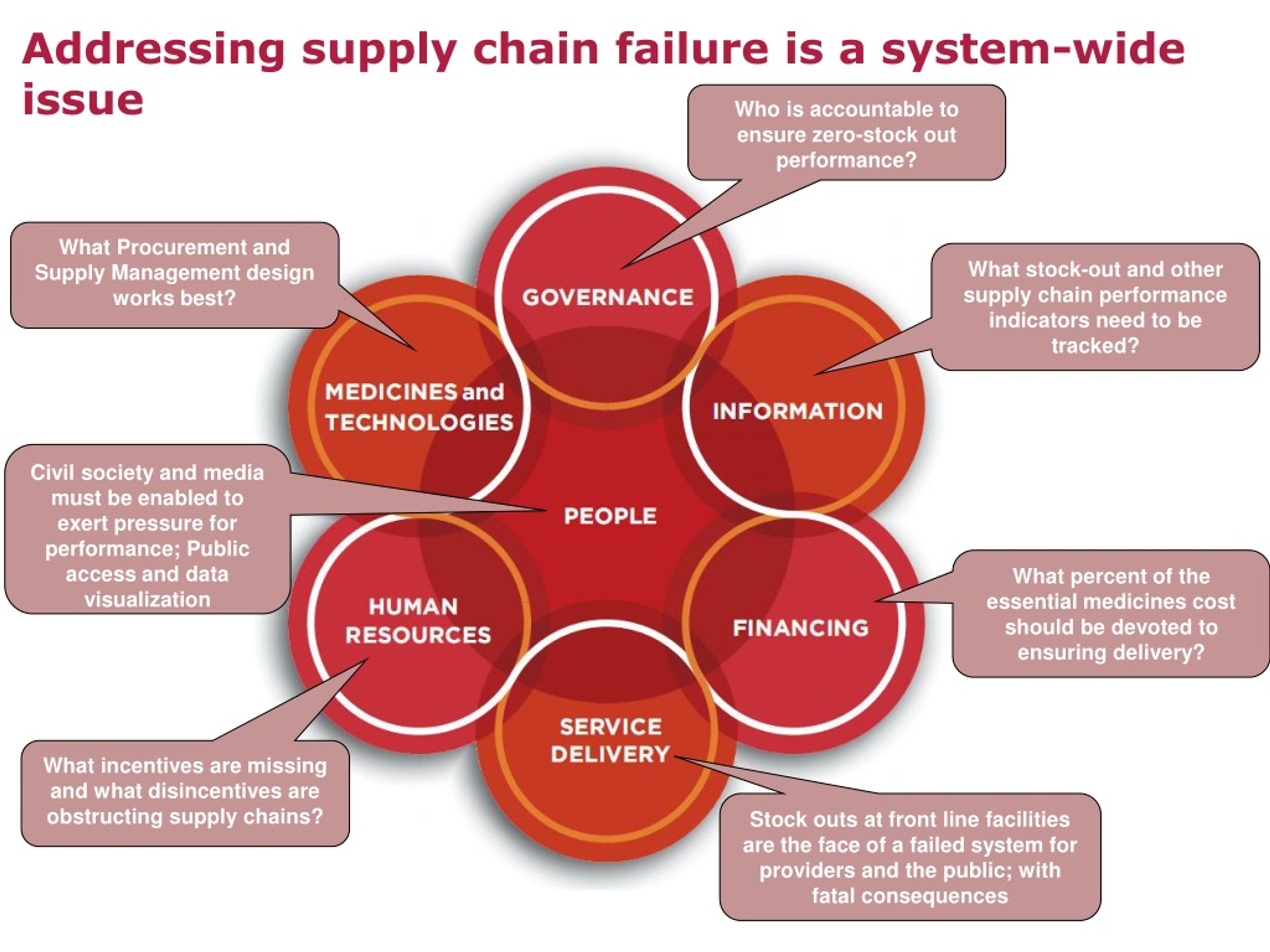 PPT - Health System Challenges of Broken Supply Chains Don de Savigny ...