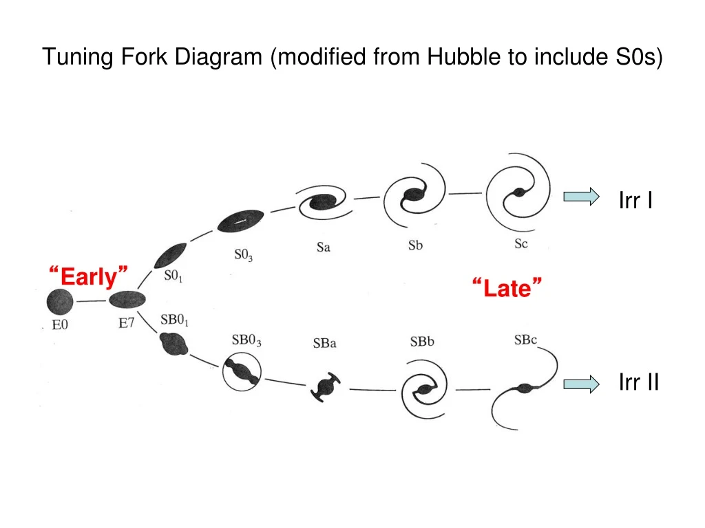 PPT - Tuning Fork Diagram (modified from Hubble to include S0s ...