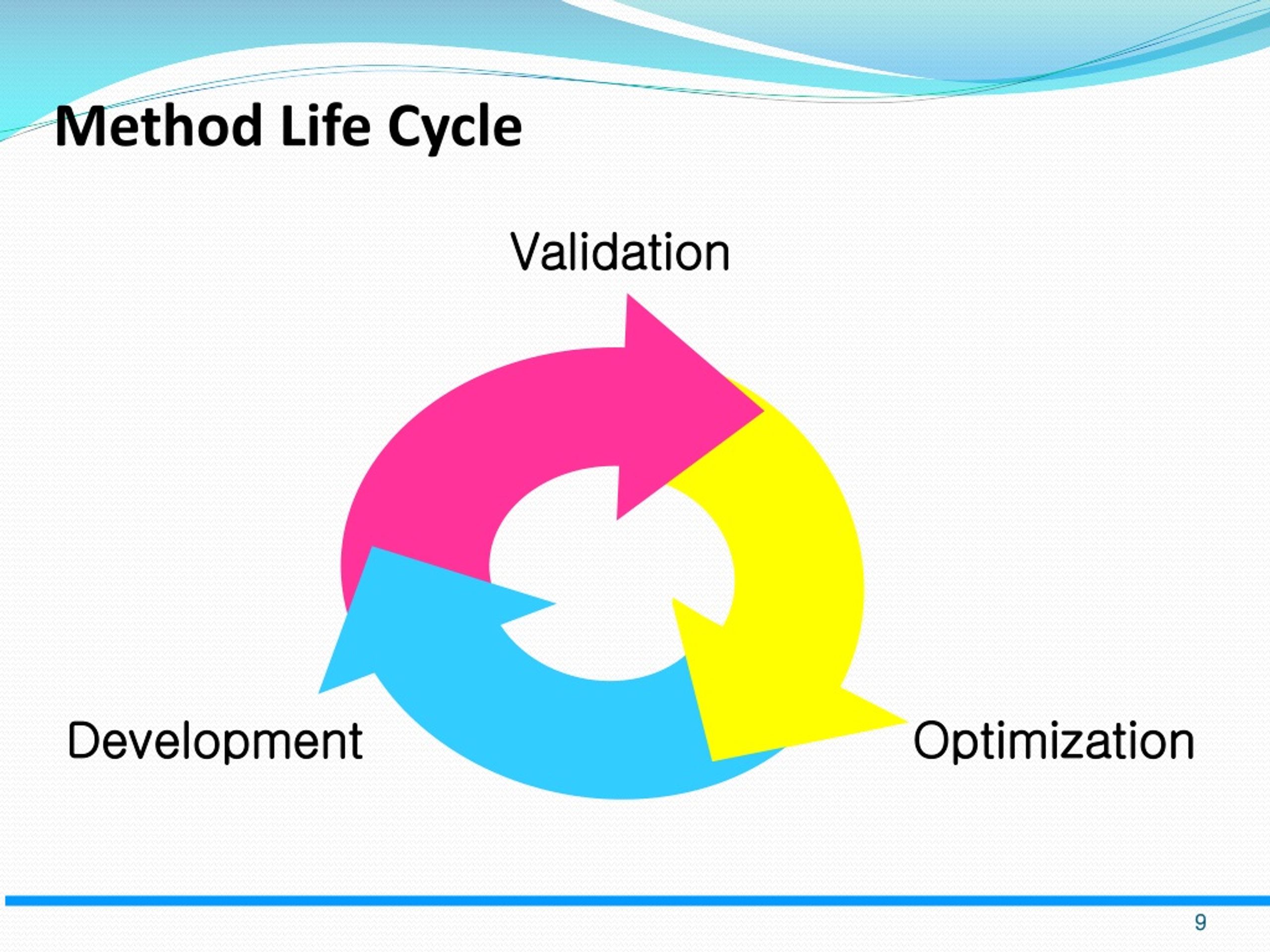 Validation method